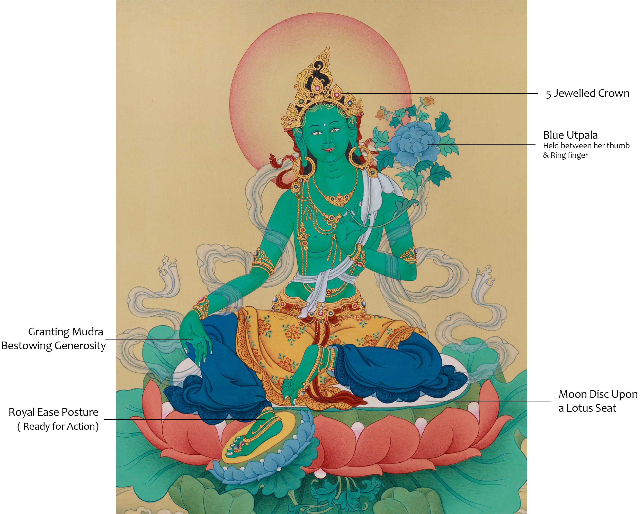 Green Tara Thangka, Traditional Art