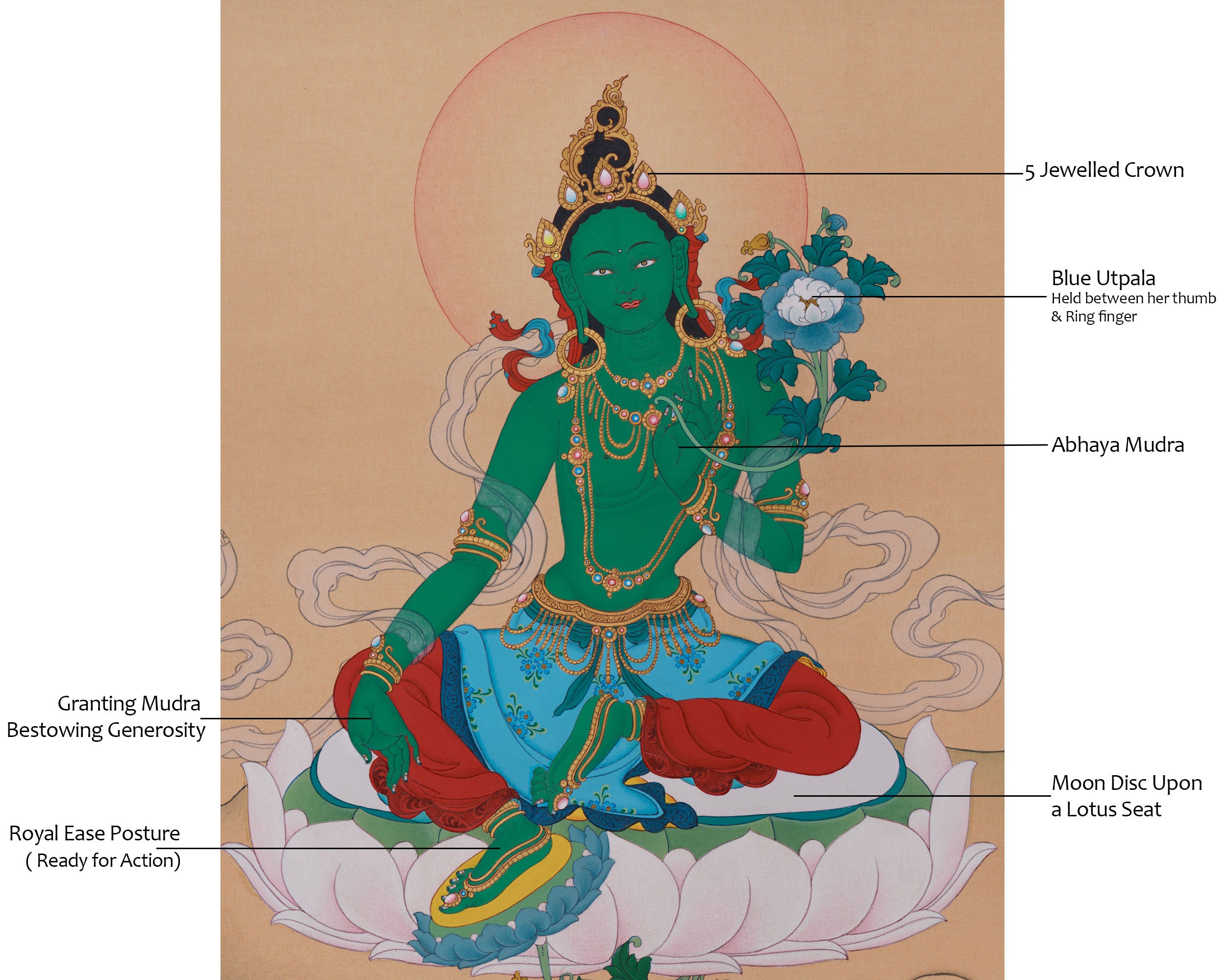 Female Buddha, Arya Tara Thangka | The Swift Liberator of Beings