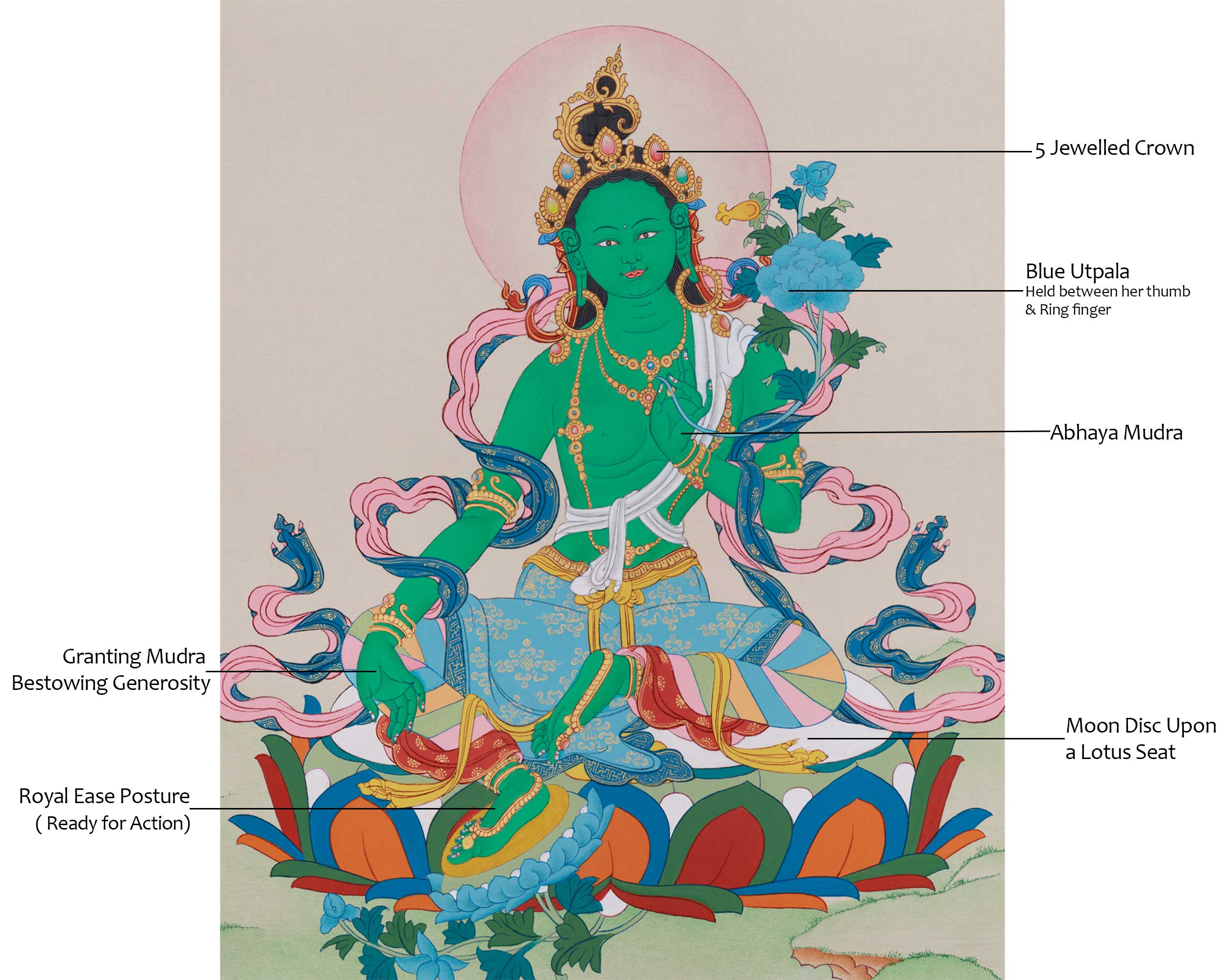 Buddhism Green Tara Painting | The Compassionate Goddess Who Removes Fear and Grants Healing