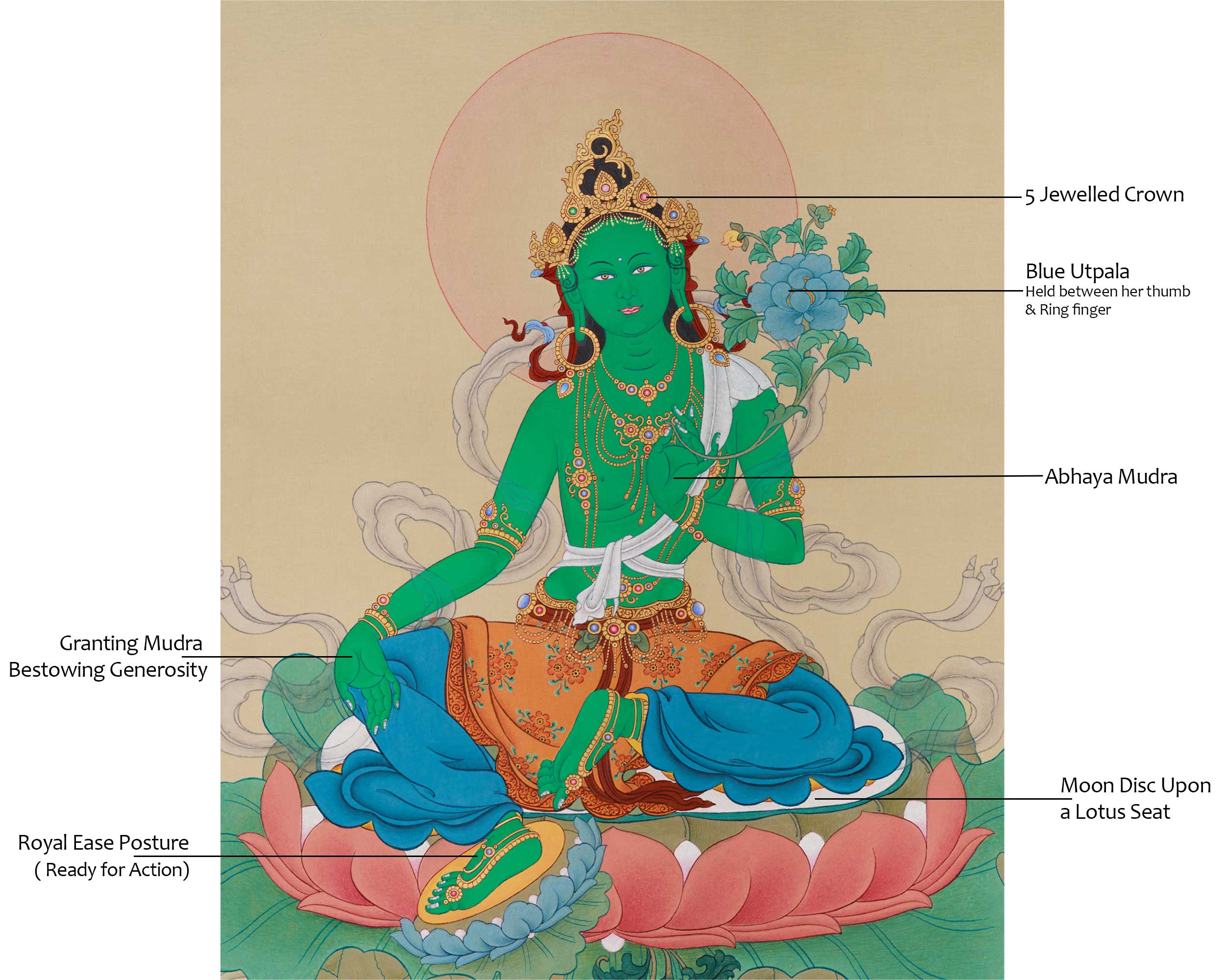 Tibetan Goddess Green Tara Painting | The Supreme Deity of Healing and Enlightened Action