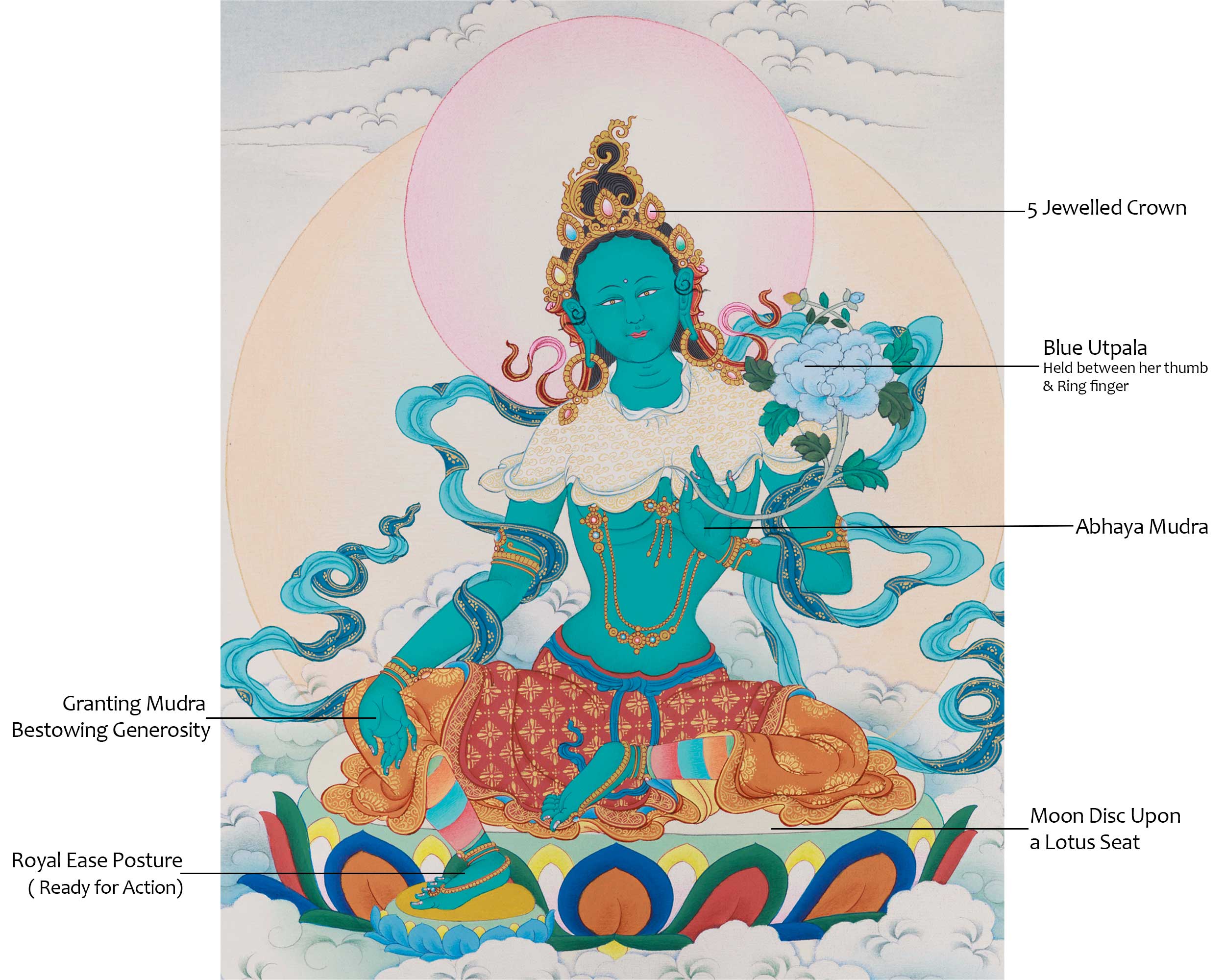 Buddhism Shyama Tara | A Rare Thangka of the Goddess of Protection and Compassion