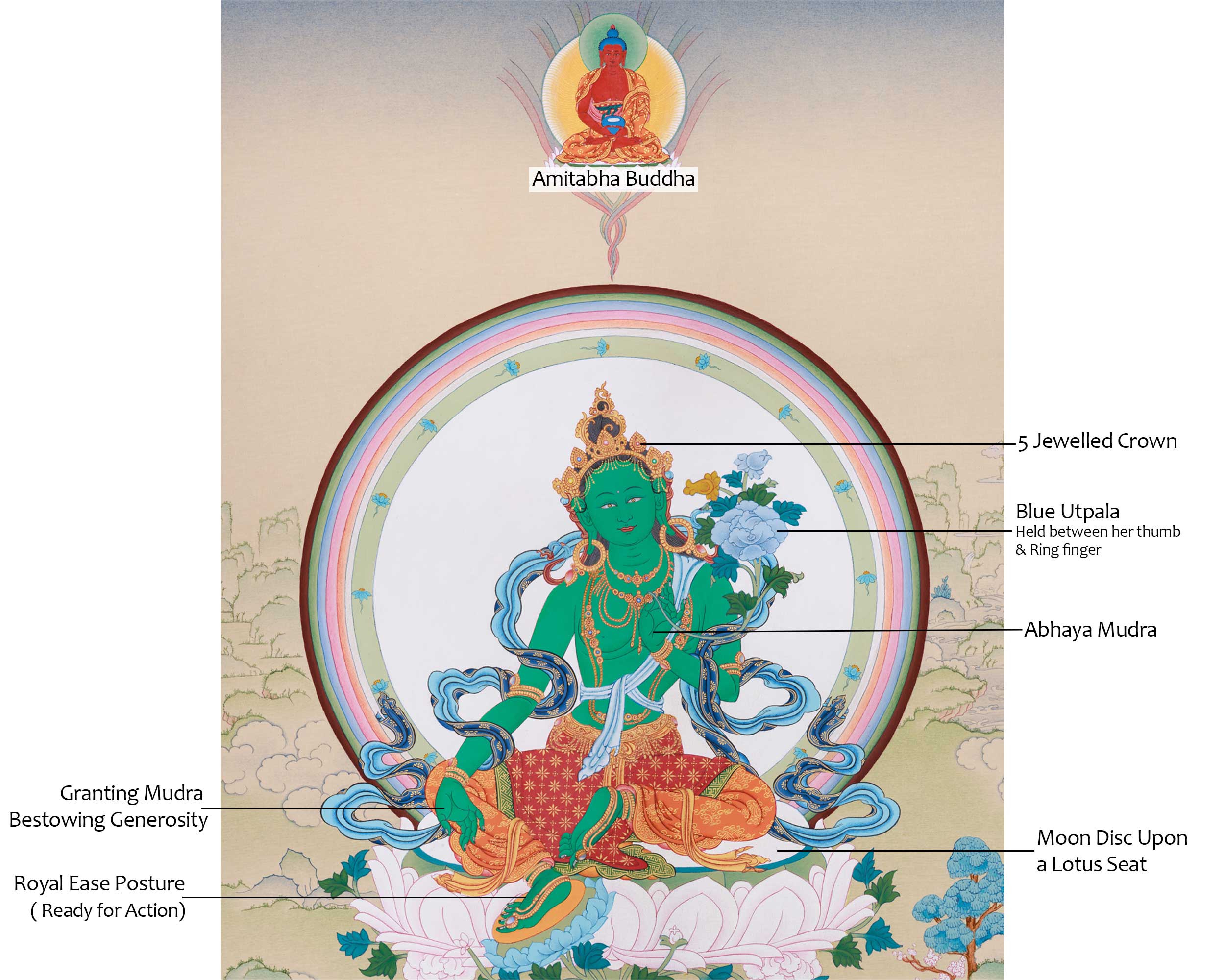 Uniquely Hand-Painted Green Tara Protection Deity Thangka | Featuring Amitabha Buddha