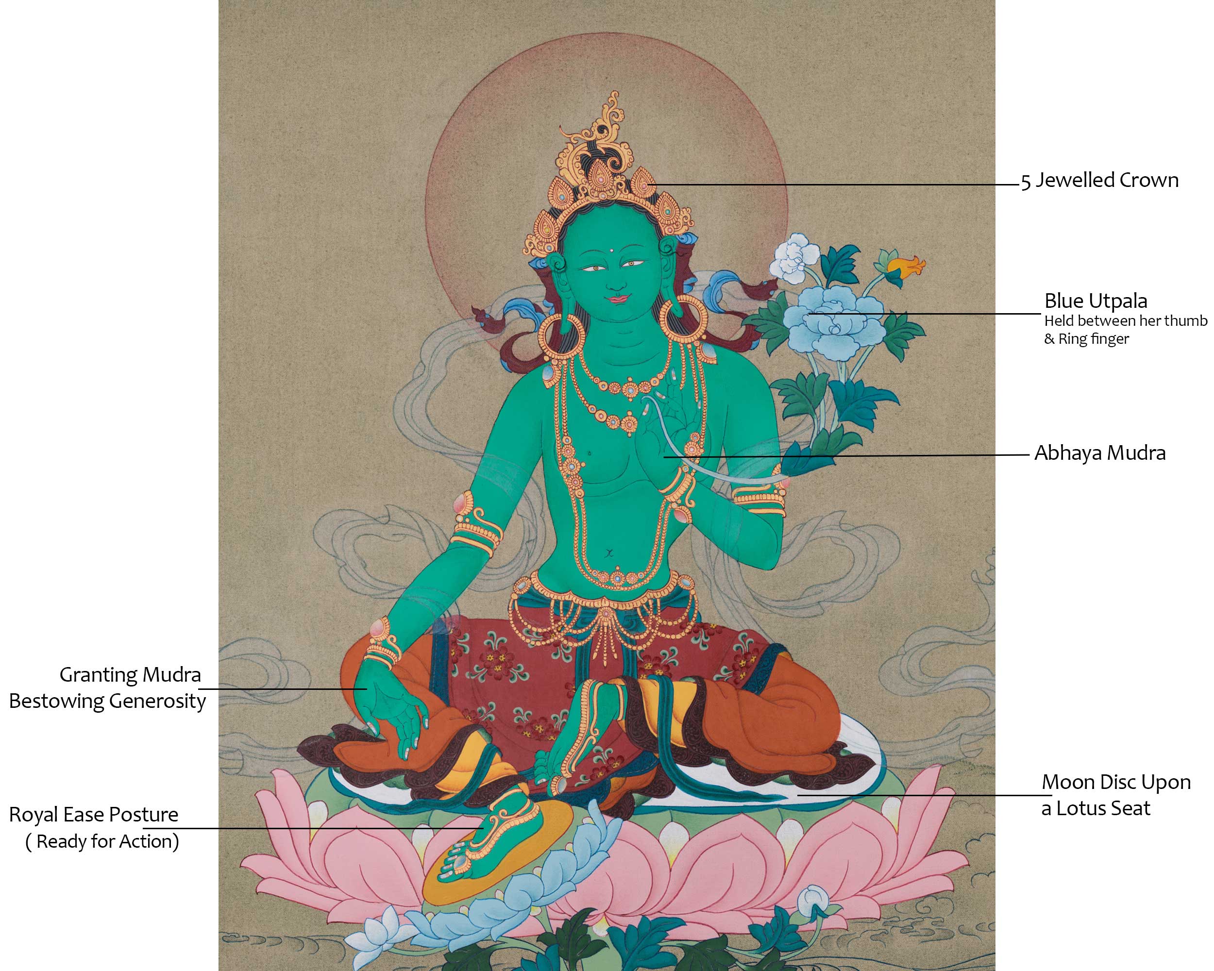 Hand-Painted Compassionate Goddess Green Tara Thangka | The Deity of Swift Protection