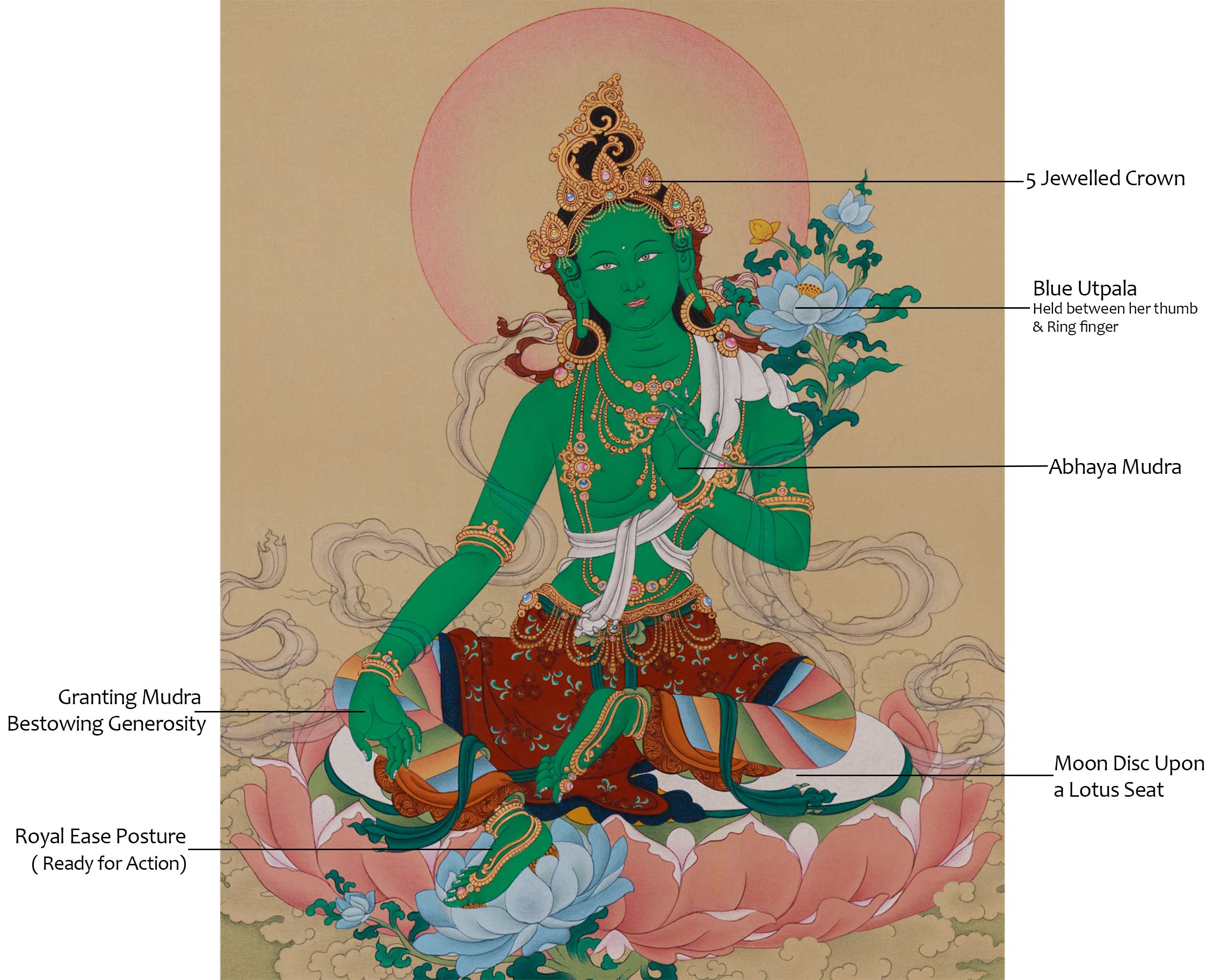 Savior Goddess Green Tara Thangka | The Divine Protector of Compassion and Healing