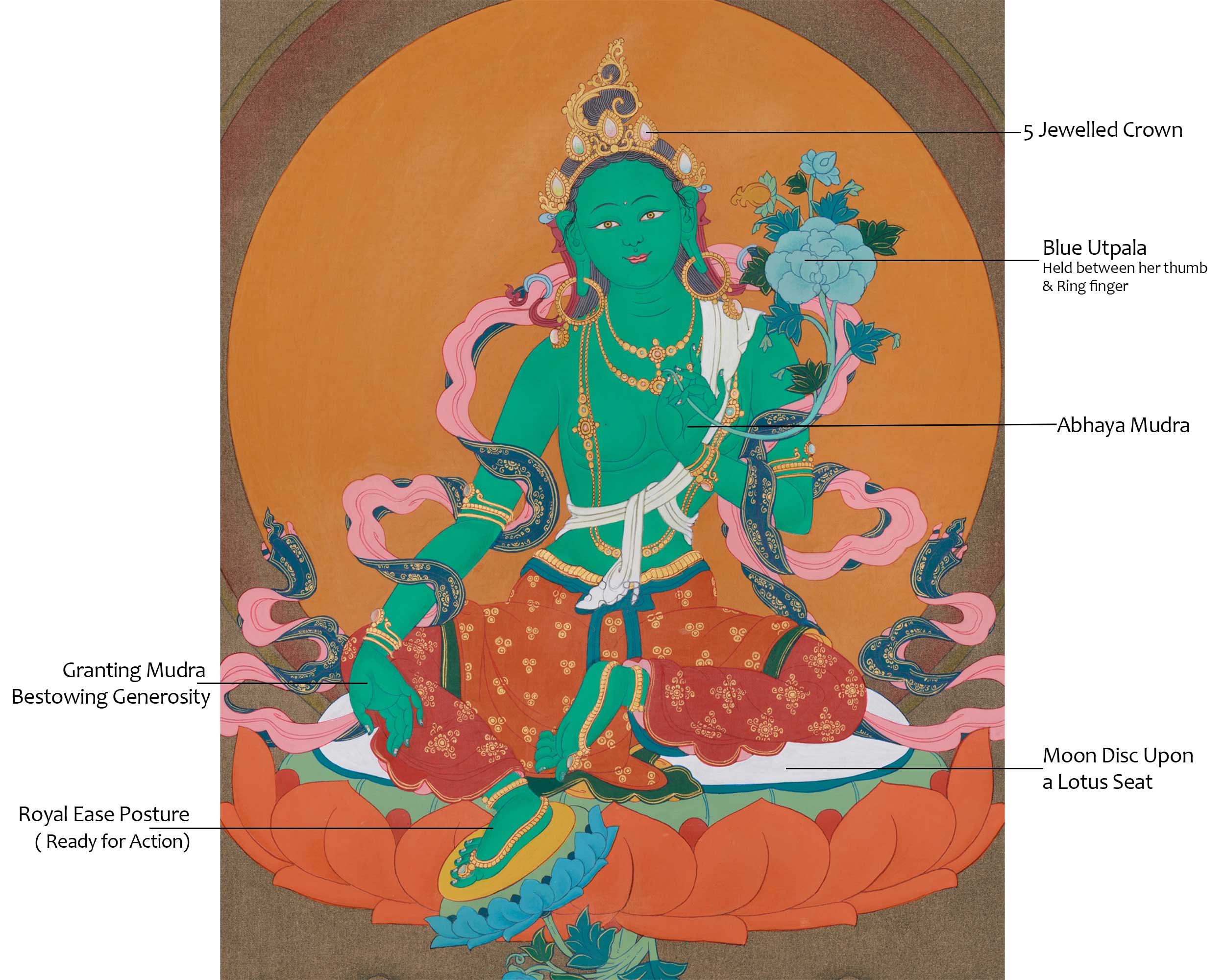 Tibetan Bodhisattva Green Tara Painting | Goddess of Compassion and Swift Action