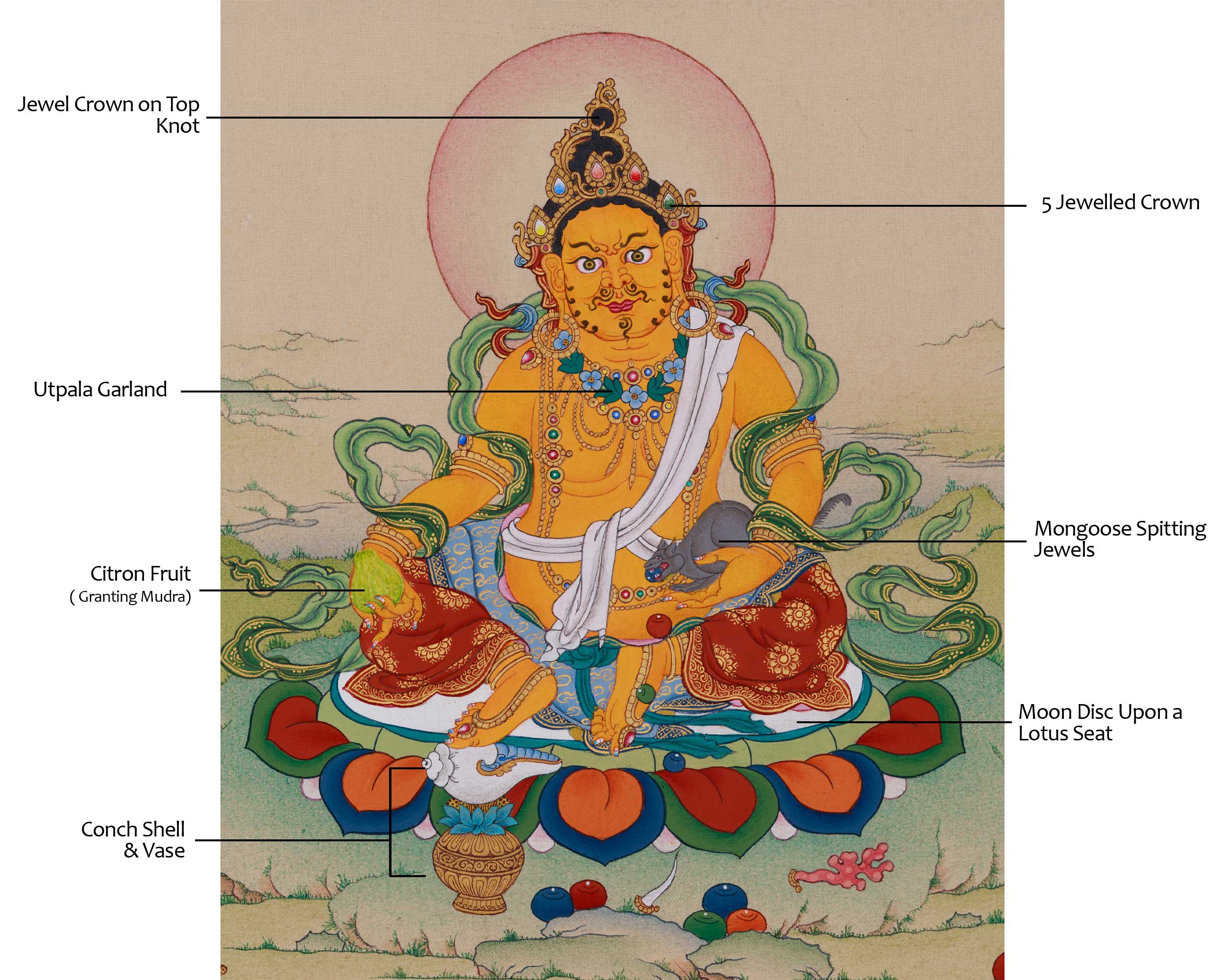 Dzambhala Wealth Buddha Thangka | Tibetan Art of Prosperity and Abundance