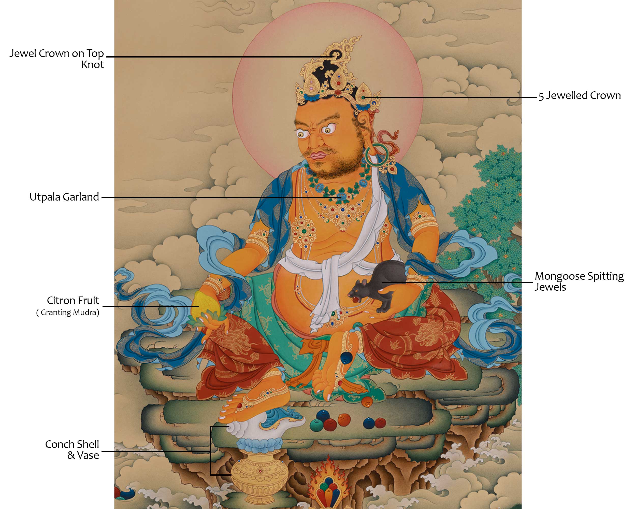 Vajrayana Abundance Deity Dzambhala Thangka | Tibetan Ratnasambhava Art