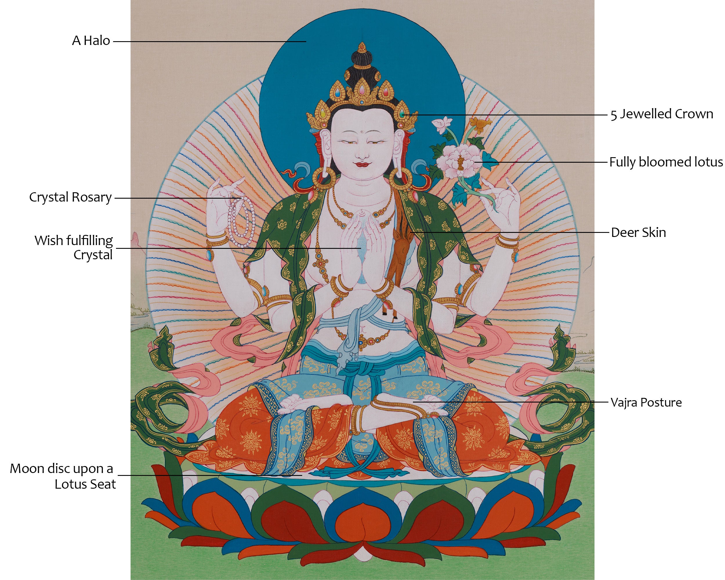 Buddhist Four-Armed Chenrezig Thangka | Symbolizing Compassion, Mercy, and Protection