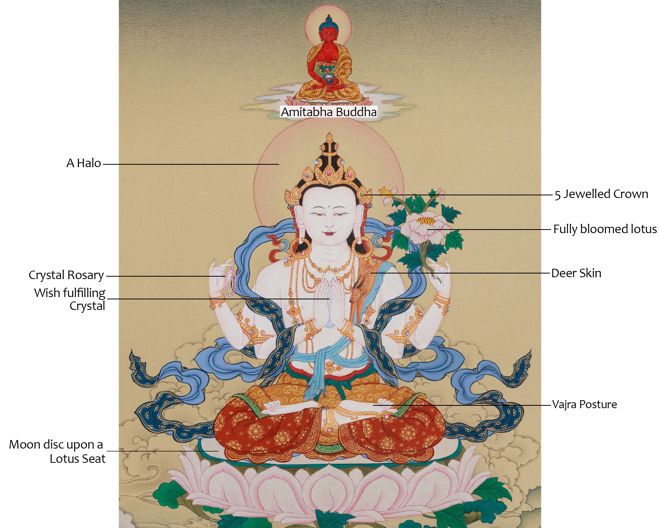 Bodhisattva Chenrezig With Amitabha Buddha Thangka | Compassion and Wisdom Deity