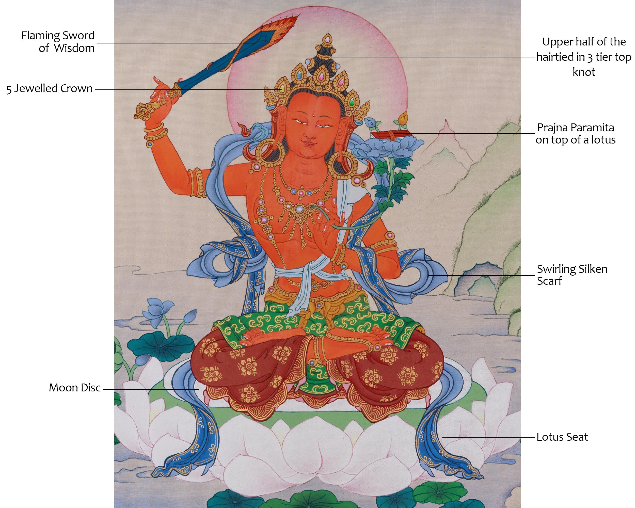 Handpainted Thangka of Manjushri | Embodiment of Wisdom