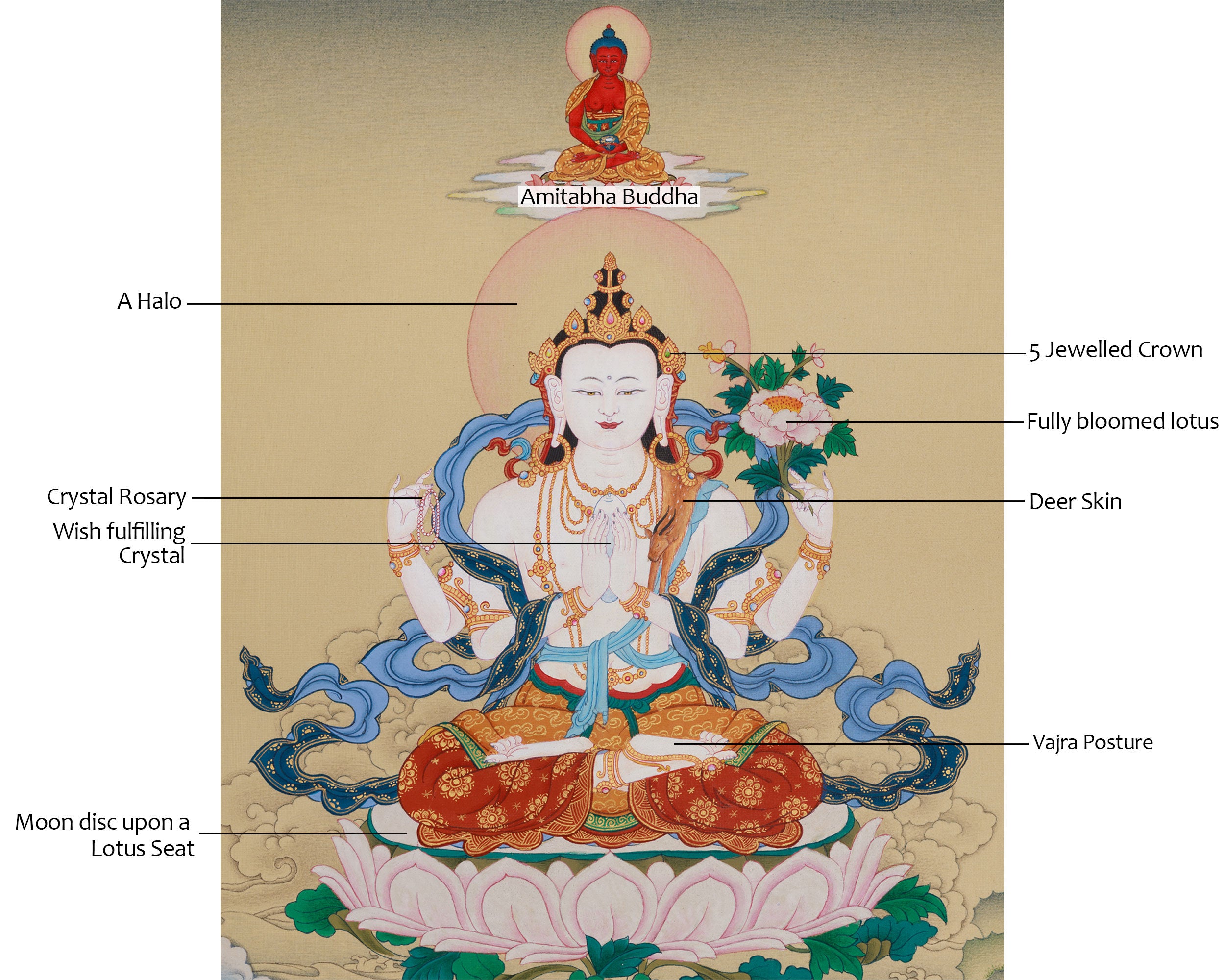 Traditional Thangka of Chenrezig with Amitabha Buddha | The Compassionate and Enlightened Beings