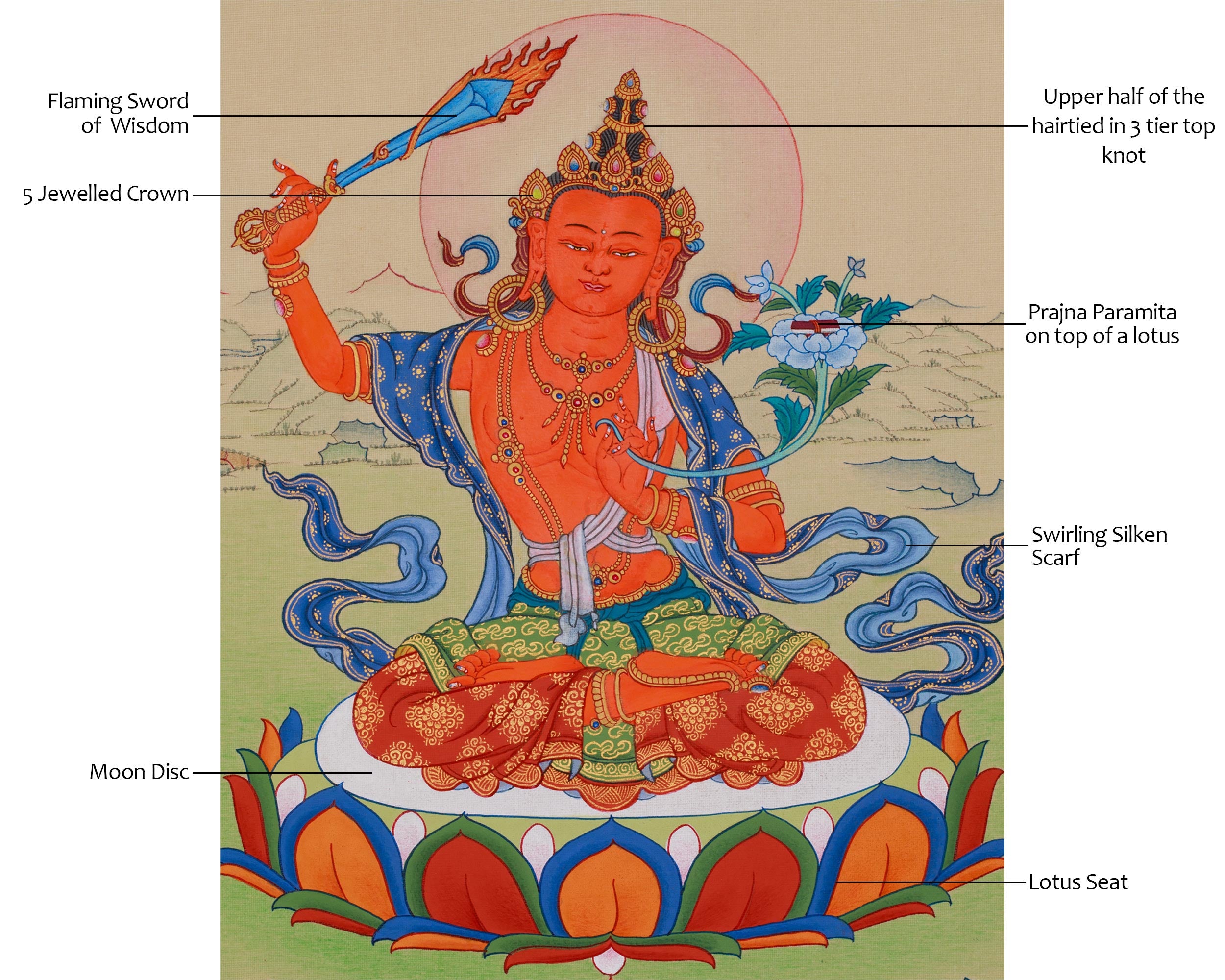 Sacred Thangka Of Manjushri | Bodhisattva Art | Meditation Altar