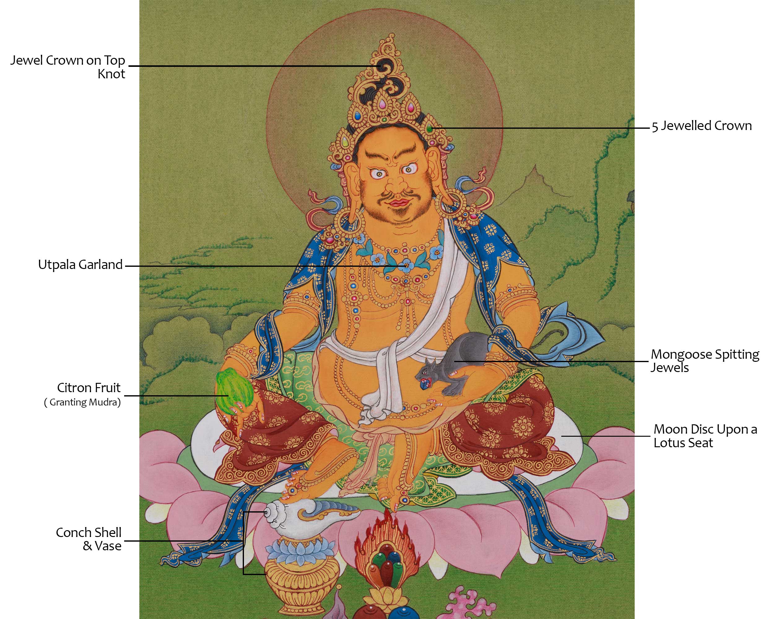 Wealth Deity Dzambhala Art | Guardian of Prosperity | Spiritual Abundance Thangka