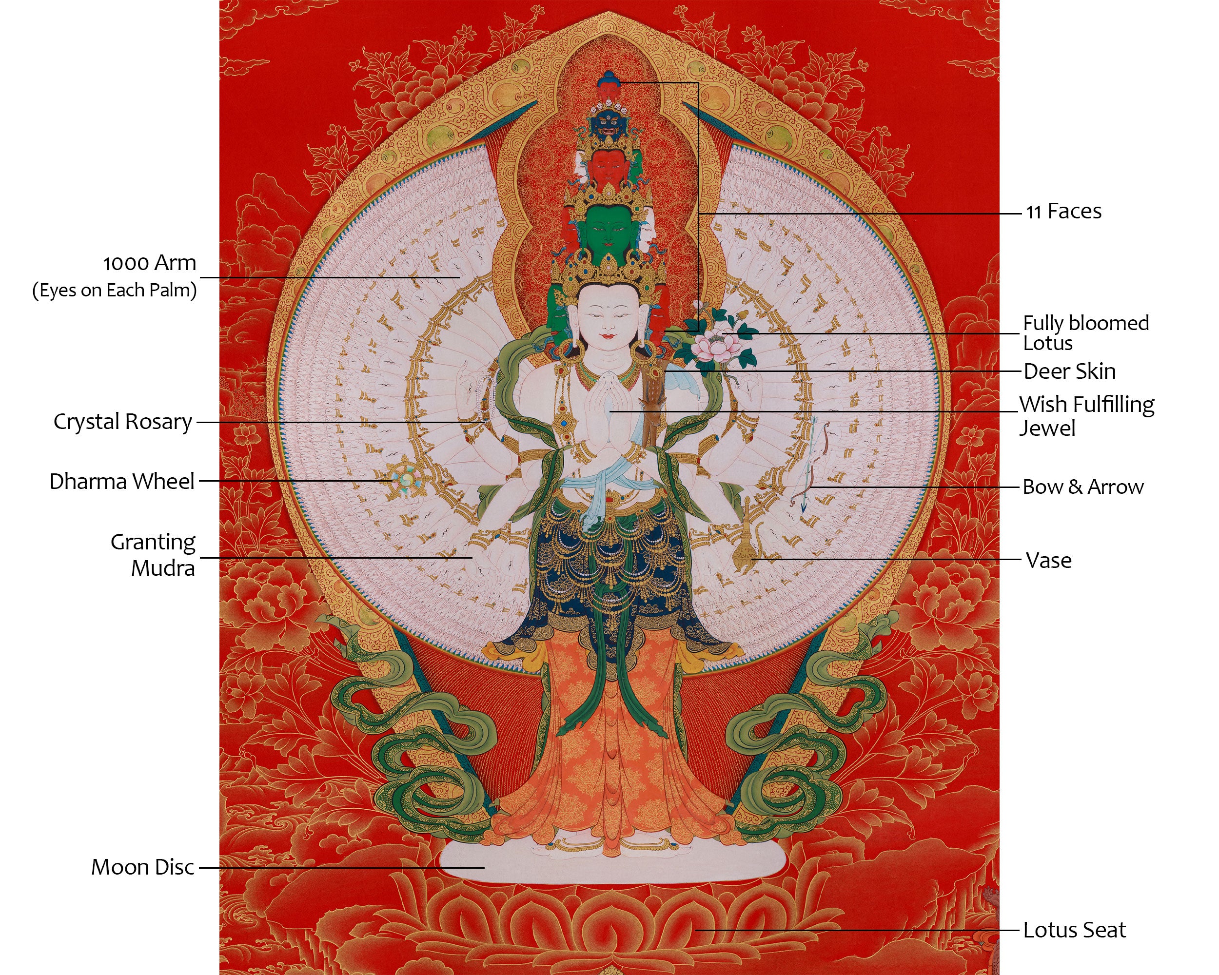 1000 Armed Avalokiteshvara Thangka | Infinite Compassion | Spiritual Awakening