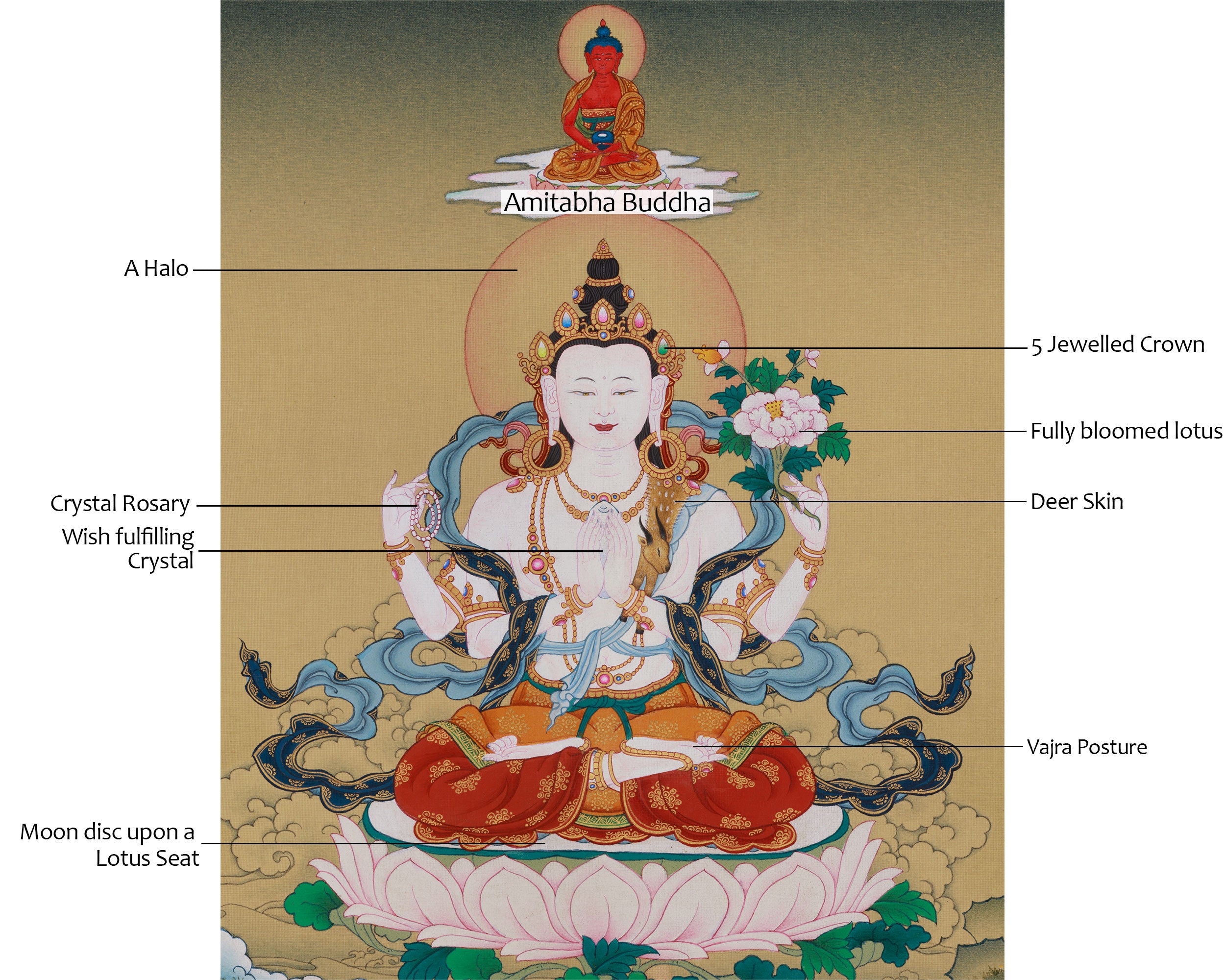 Divine Chenrezig with Amitabha Buddha Thangka | Compassion Deity Art