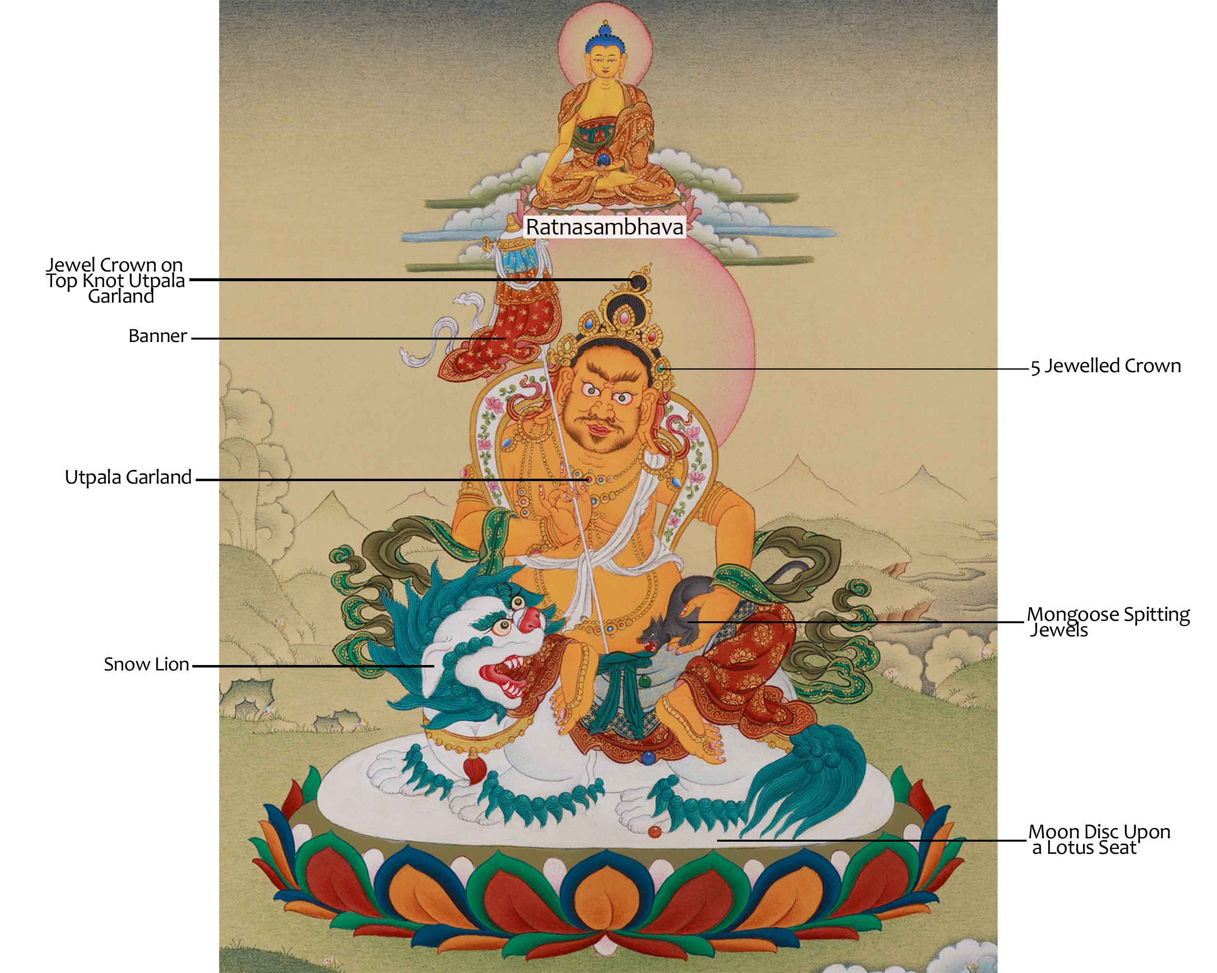 Traditional Thangka of Namtoshe with Ratnasambhava | A Sacred Representation of Abundance