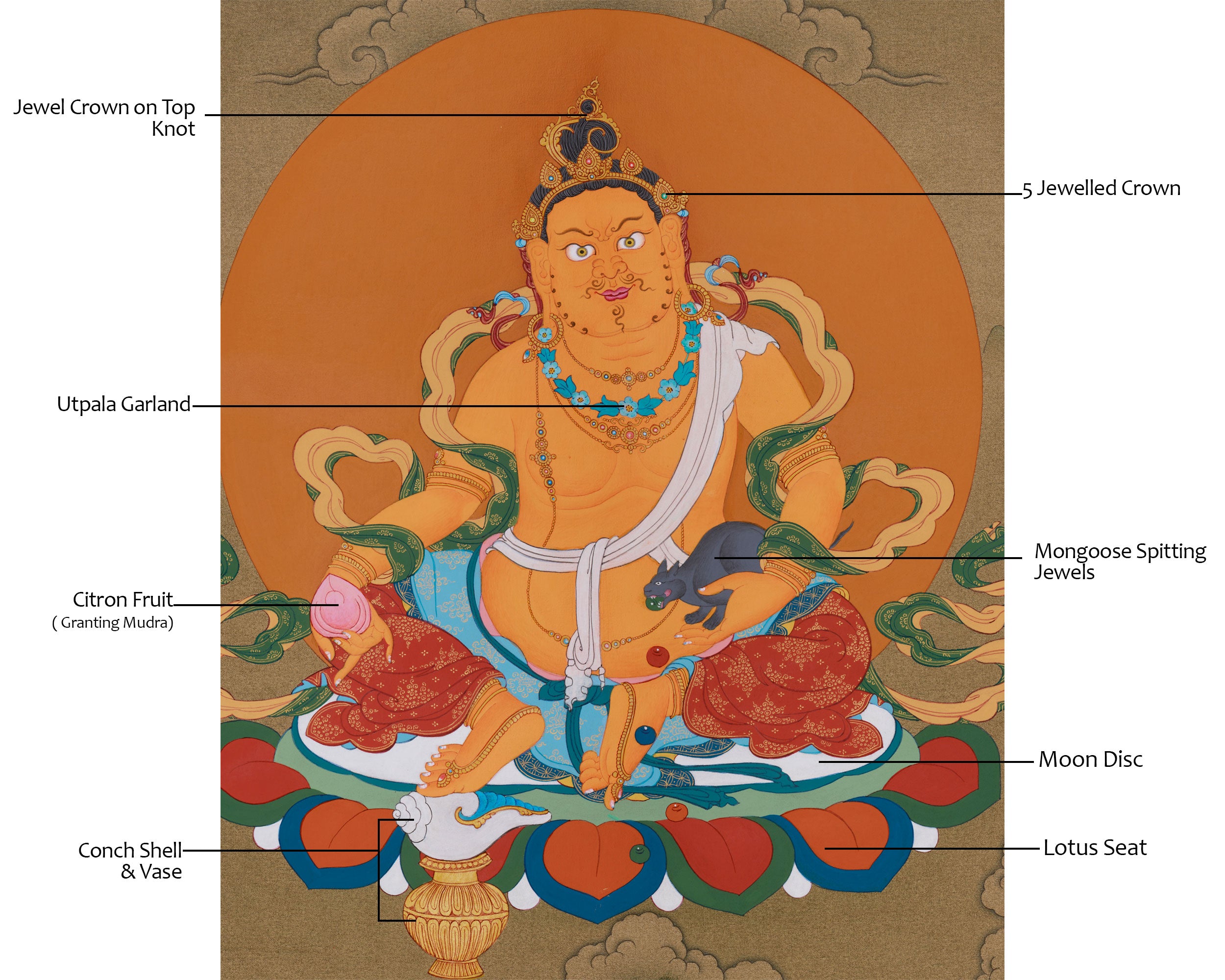 Yellow Dzambhala, God of Wealth Thangka | Divine Prosperity and Abundance