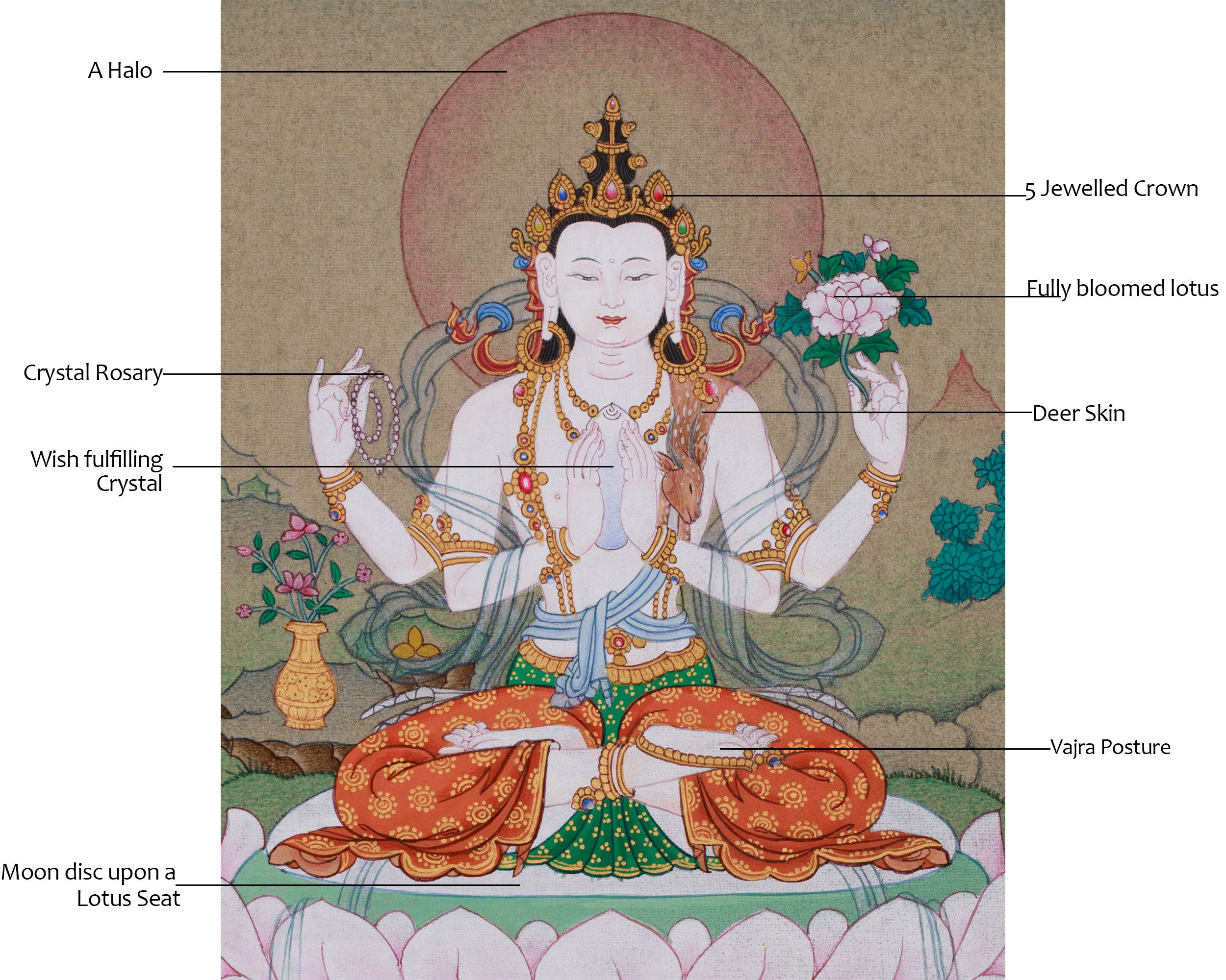 Hand-Painted Tibetan Chenrezig Thangka | Avalokiteshvara Compassionate Deity