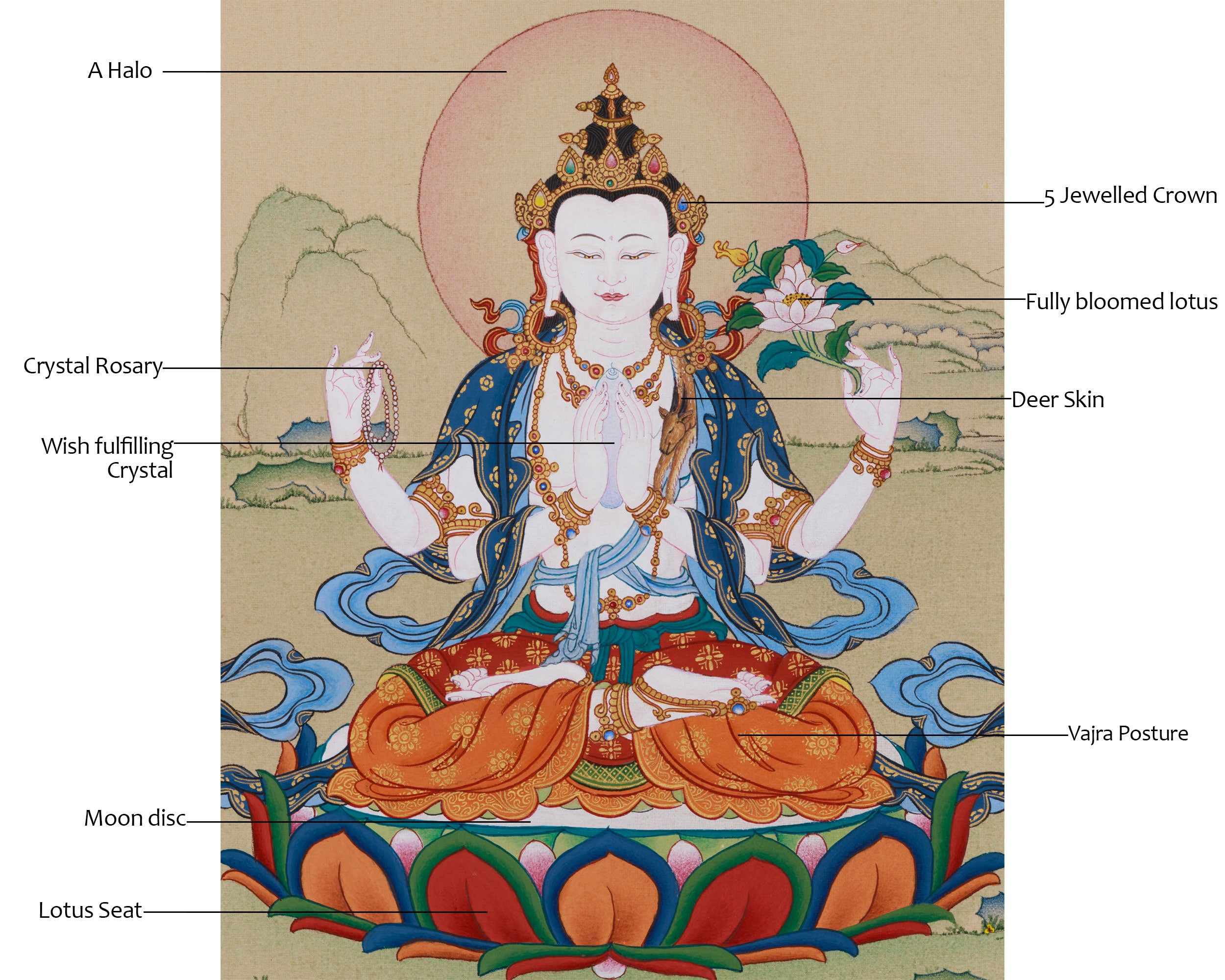 Four-Armed Chenrezig Buddha Thangka | A Symbol of Compassion | Includes Brocade
