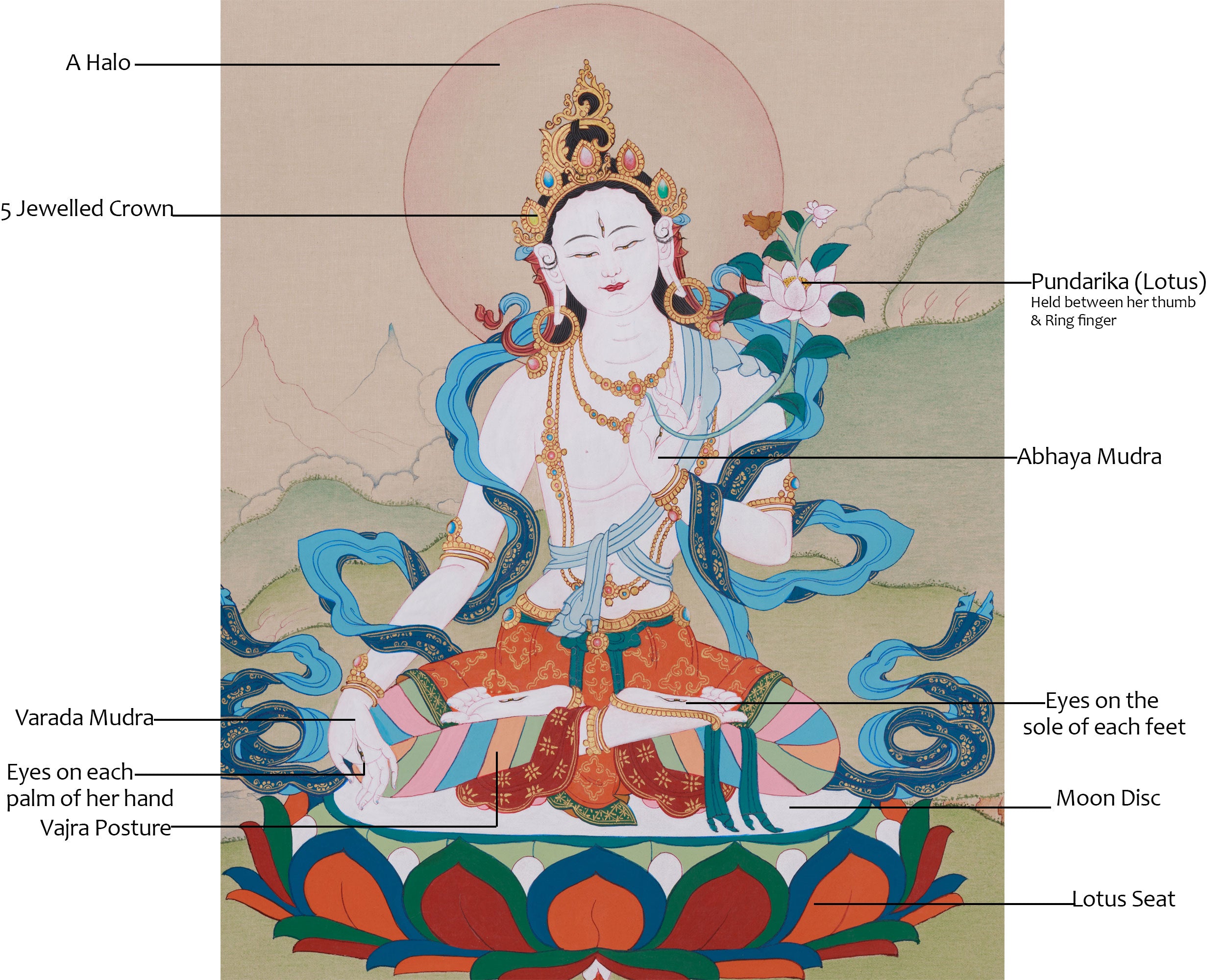 Female Deity White Tara Thangka | For Healing and Protection