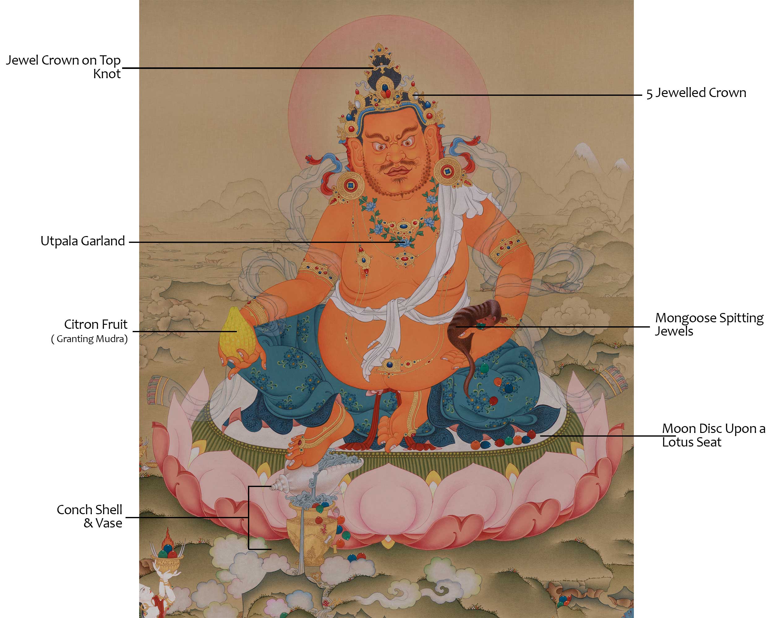 Sacred Dzambhala Prosperity Deity | Vajrayana Abundance Artwork