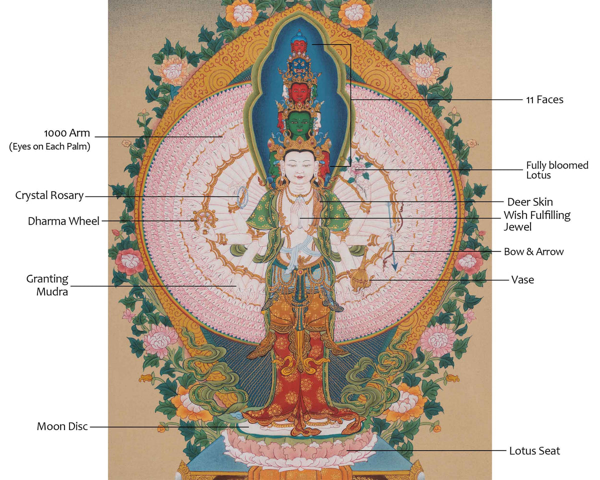 Buddhist 1000 Armed Chenrezig Thangka | Infinite Compassion Deity