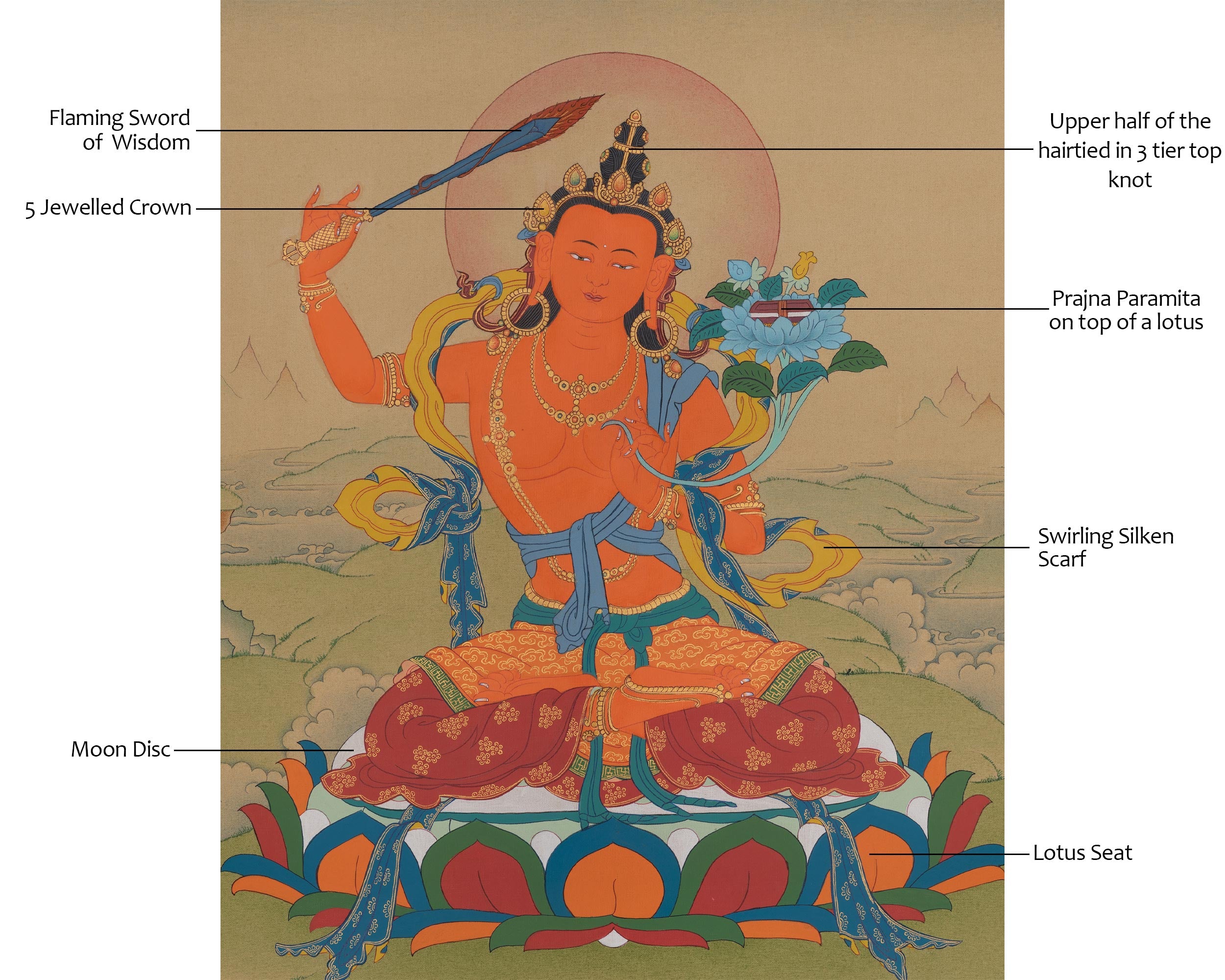Manjushri Sacred Thangka | Sword of Wisdom Artwork | Jampalyang Art