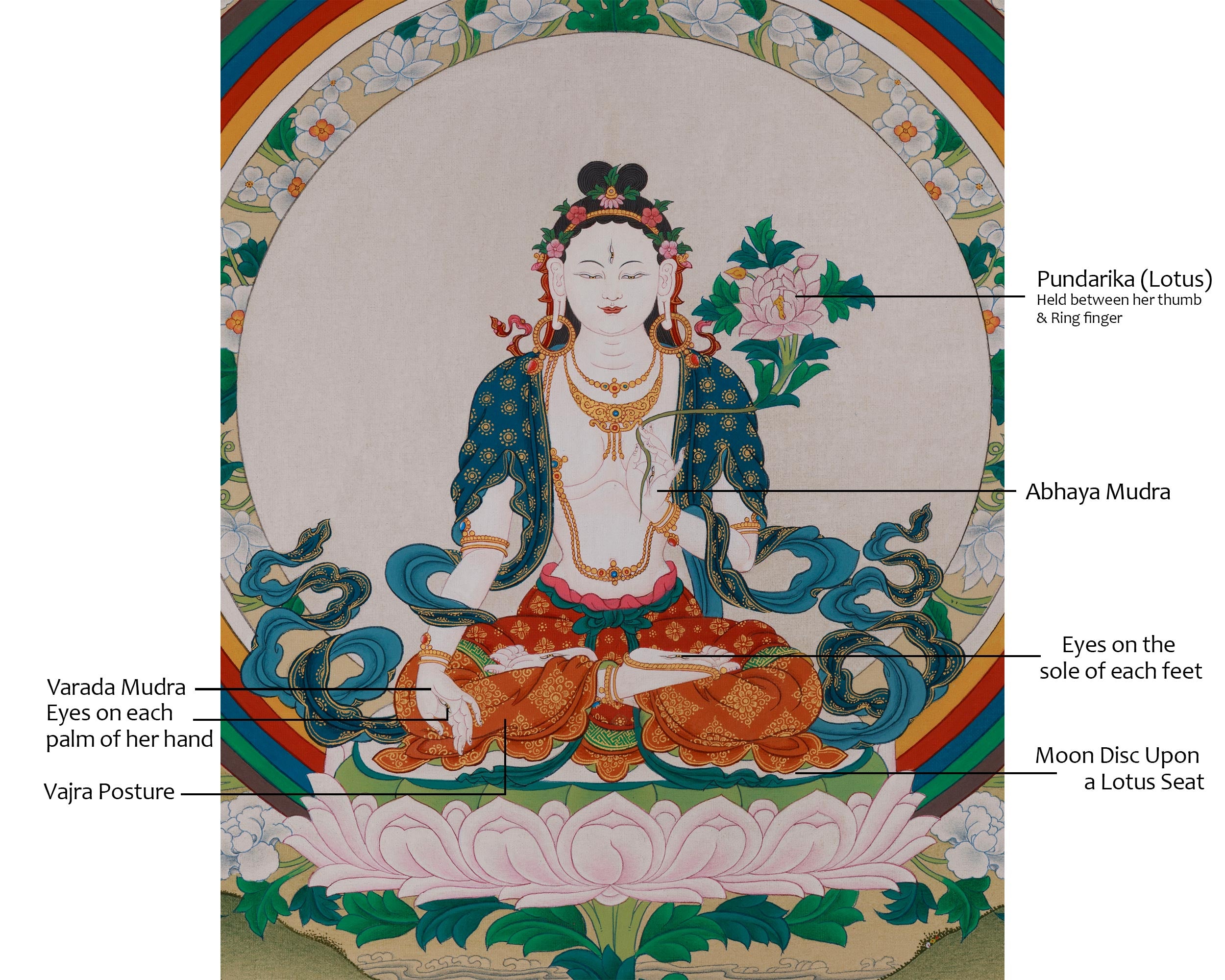 Tibetan deity White Tara Thangka | Longevity Goddess Sita Tara