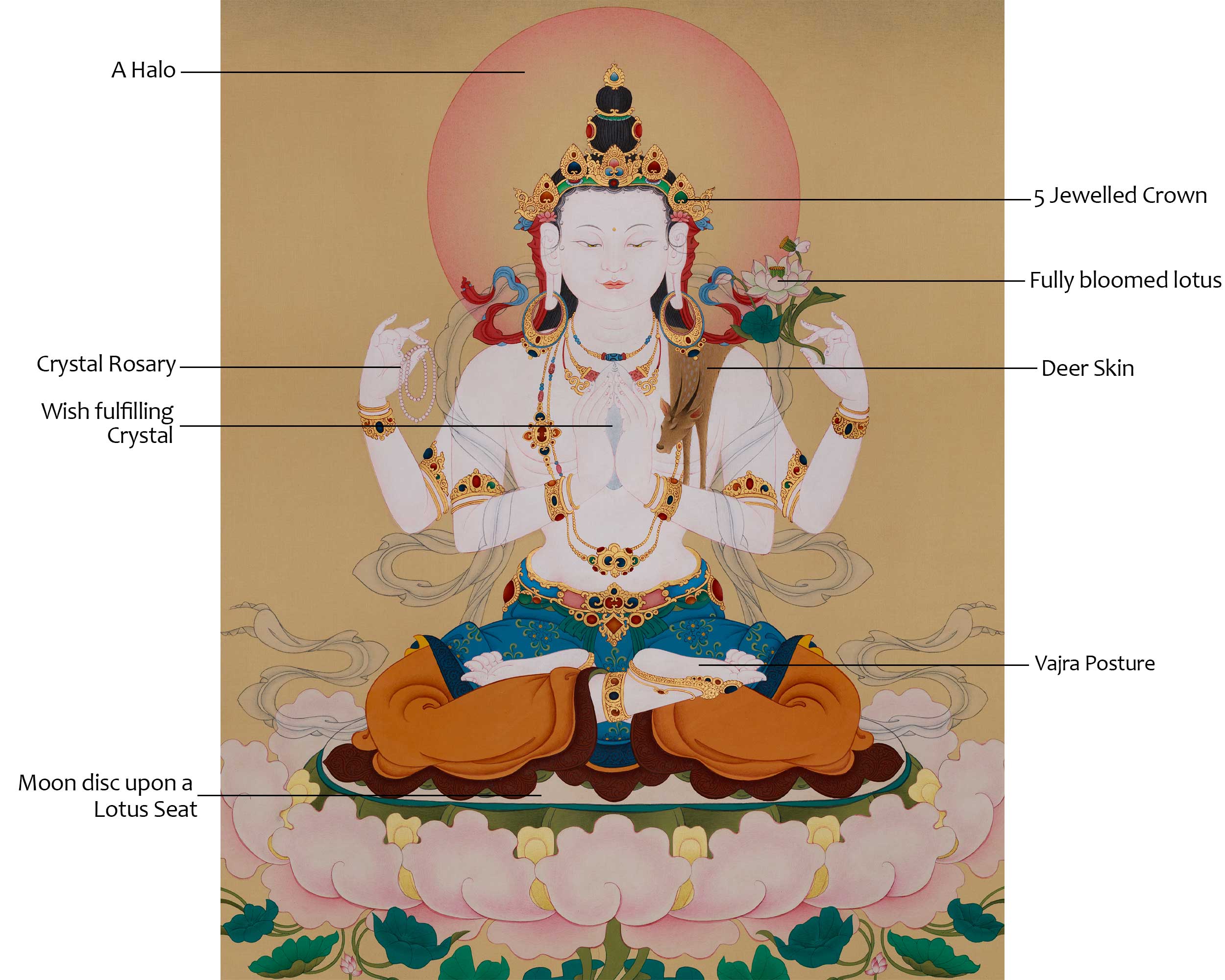 Sacred Four-Armed Chenrezig Thangka | Embodiment of Universal Love