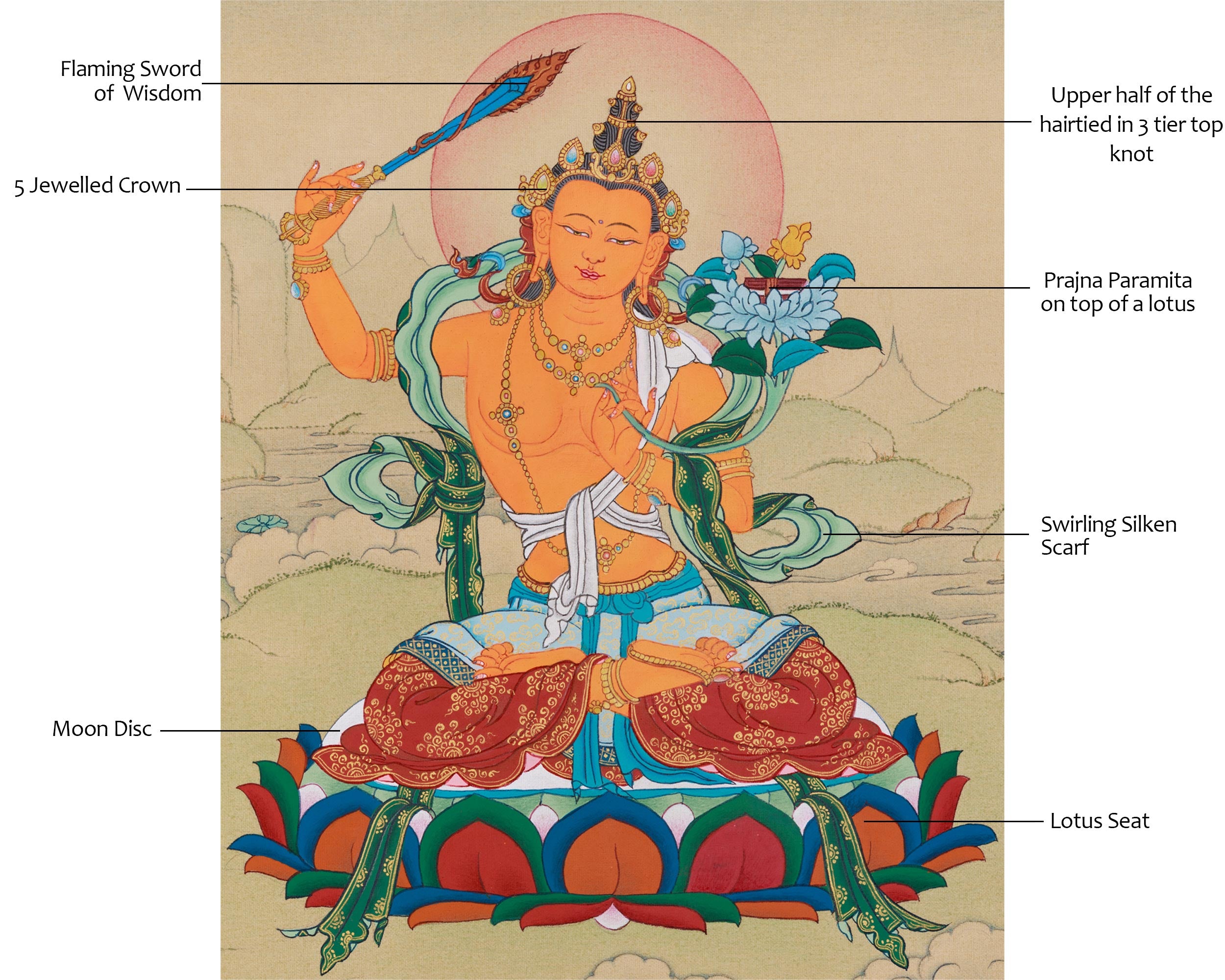 Traditional Bodhisattva, Manjushri Thangka | Tibetan Buddha of Wisdom