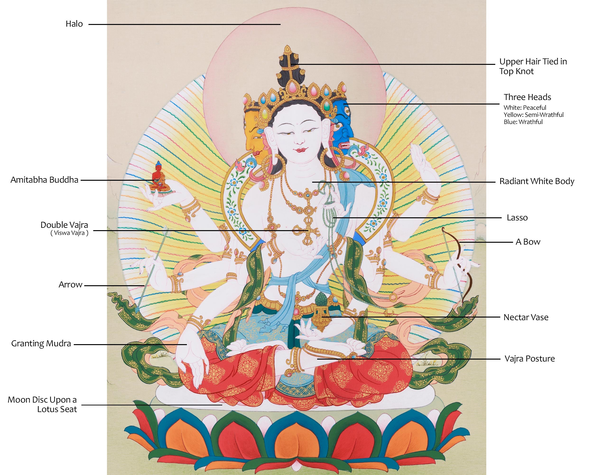 Namgyalma Painting | The Goddess of Longevity, Purity, and Enlightened Protection