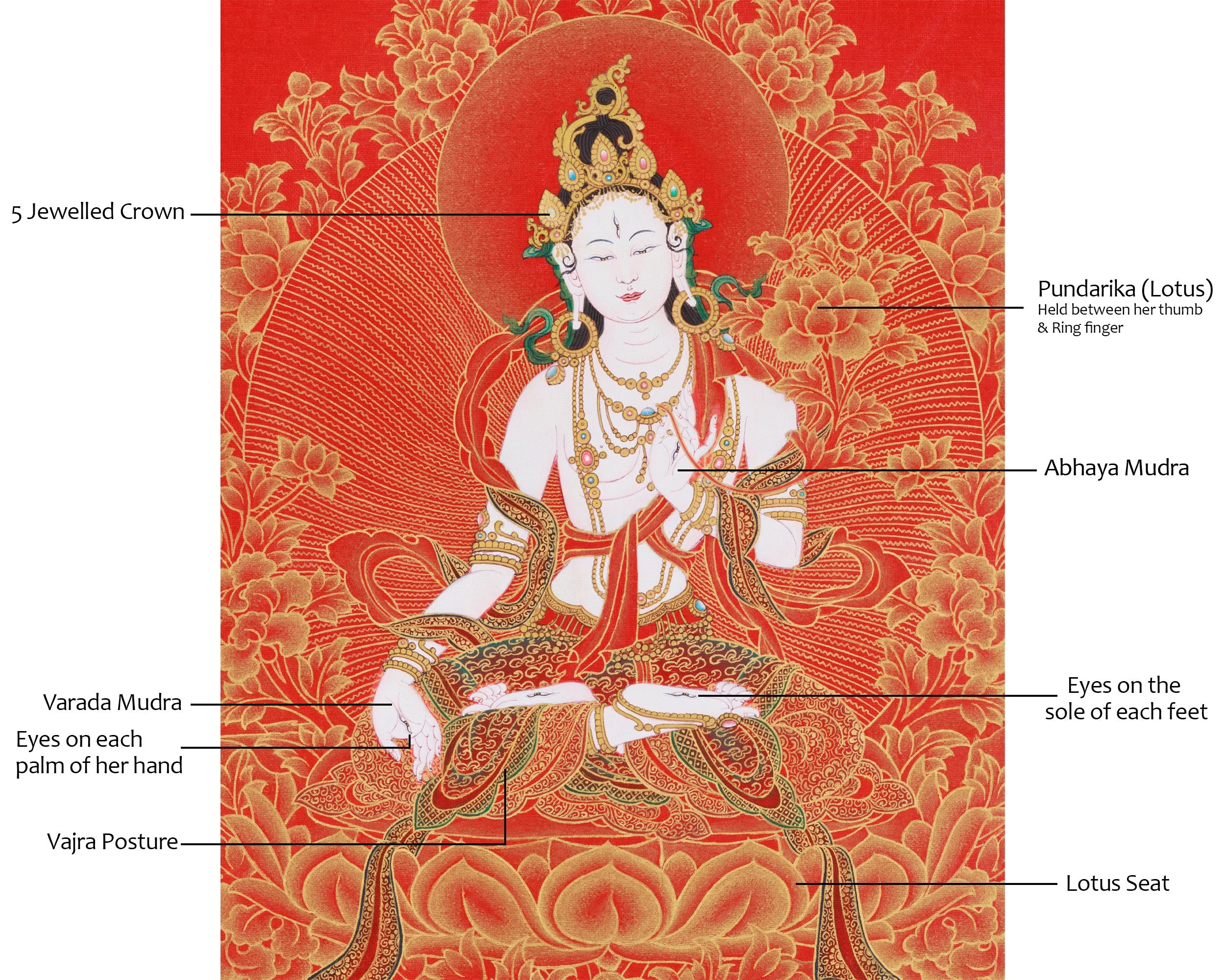 Tibetan Healing Goddess White Tara | The Seven-Eyed Protector of Compassion