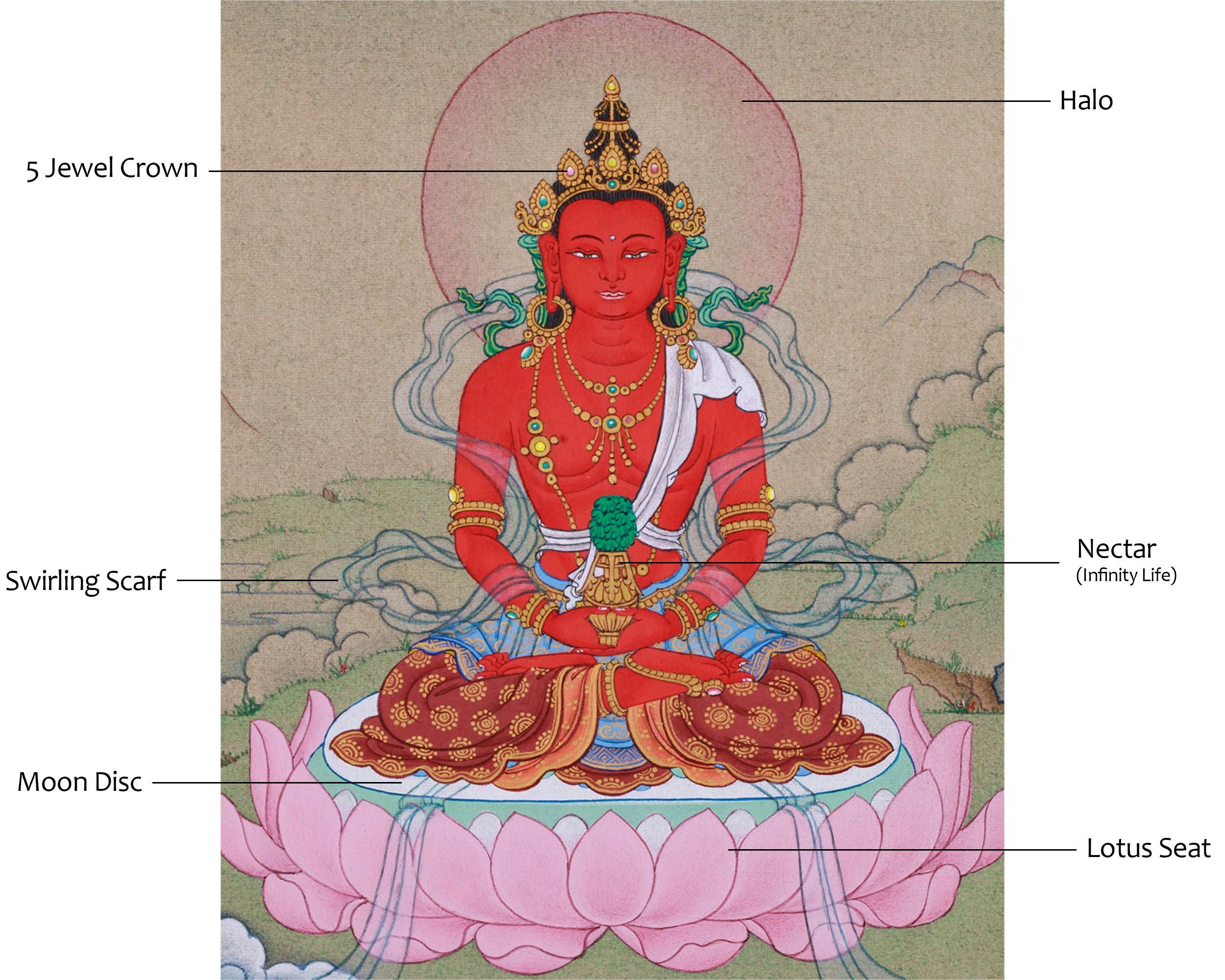 Thangka of Amitayus | The Buddha of Longevity and Eternal Life