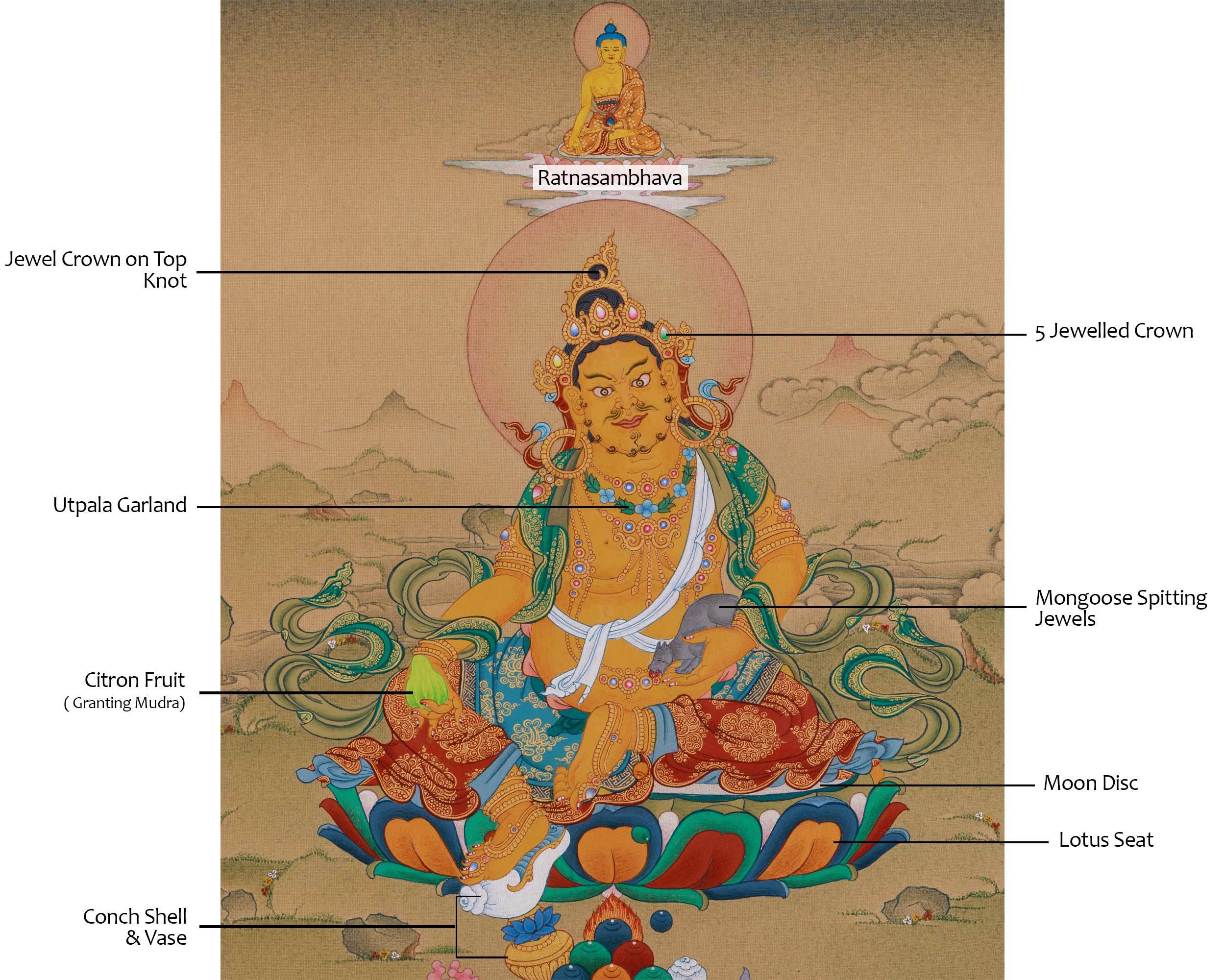 Sacred Thangka of Dzambhala with Ratnasambhava | Buddha of Wealth and Wisdom