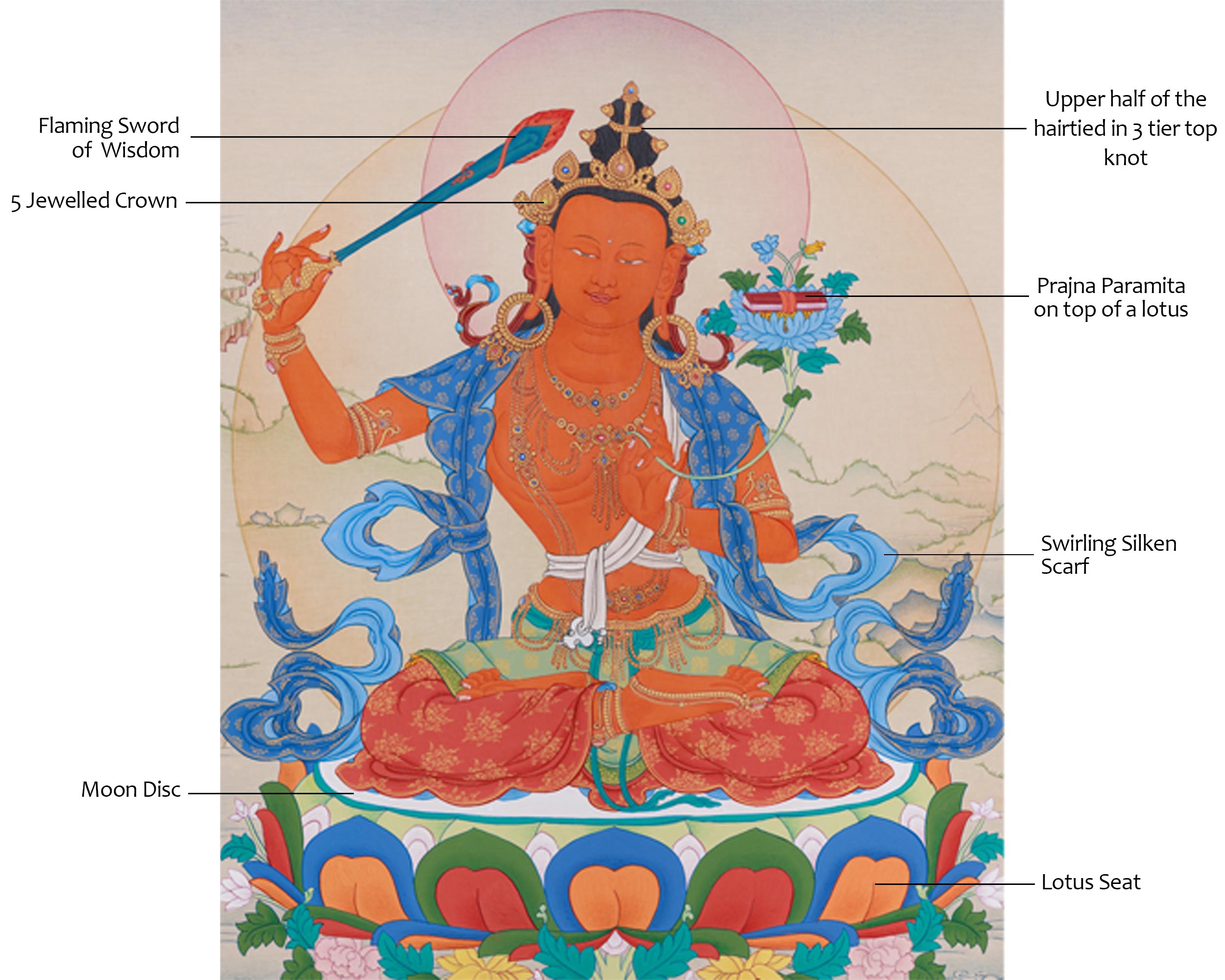24 Inch Manjushri Thangka | Bodhisattva of Profound Knowledge and Clarity