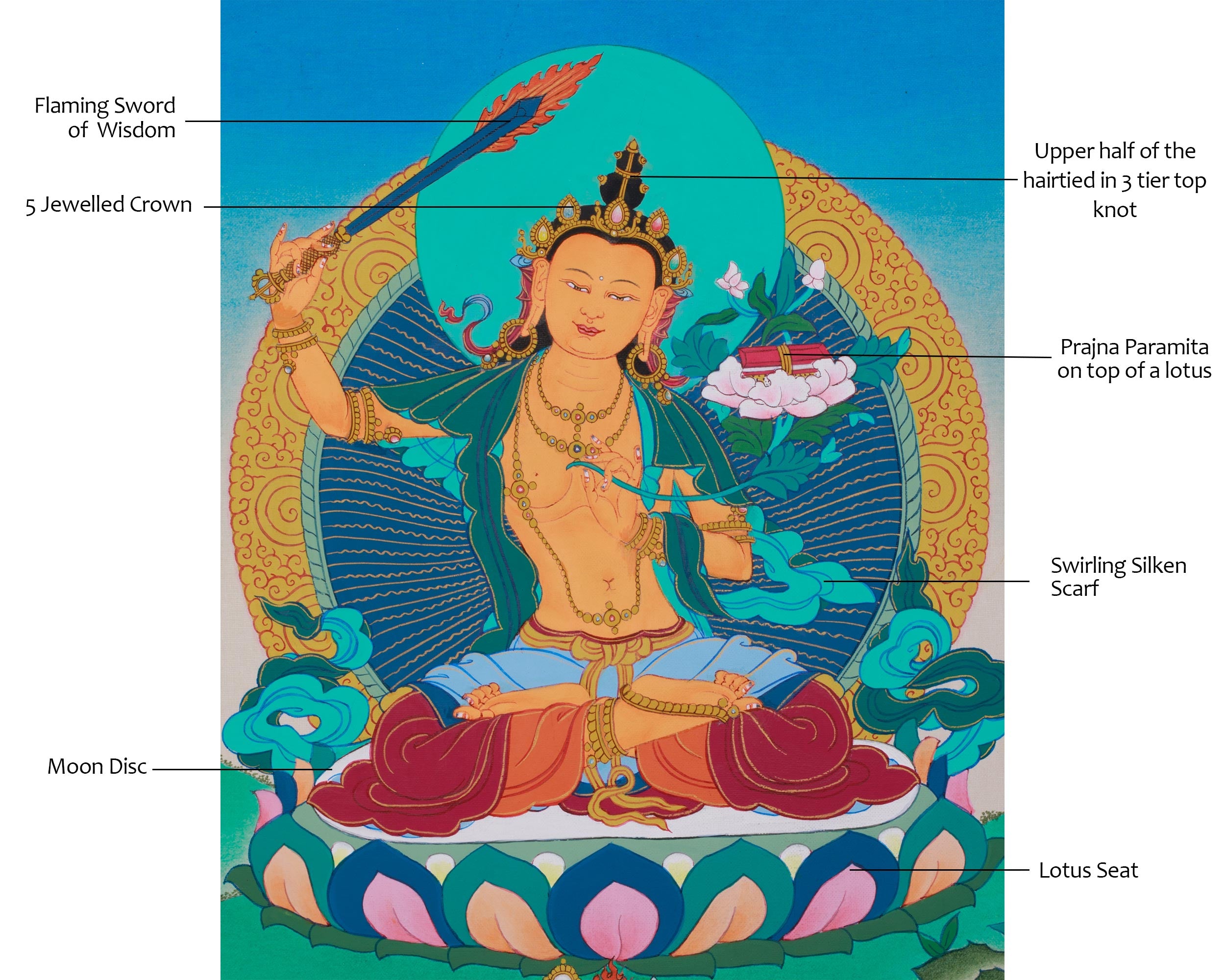 Manjushri Wisdom Artwork | Bodhisattva of Clarity, Insight, and Enlightenment