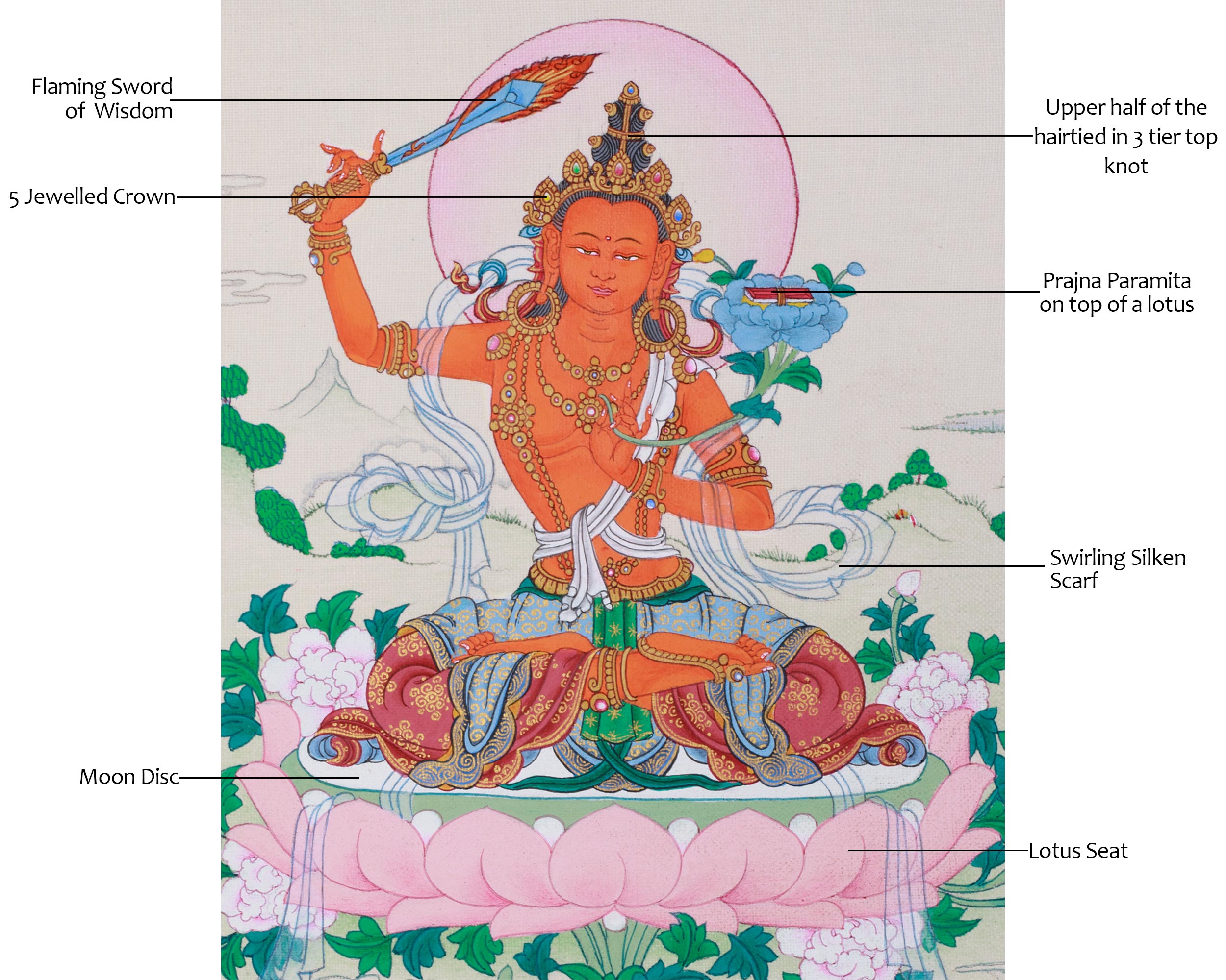 Manjushri Buddhist Thangka | The Divine Bodhisattva of Wisdom and Knowledge