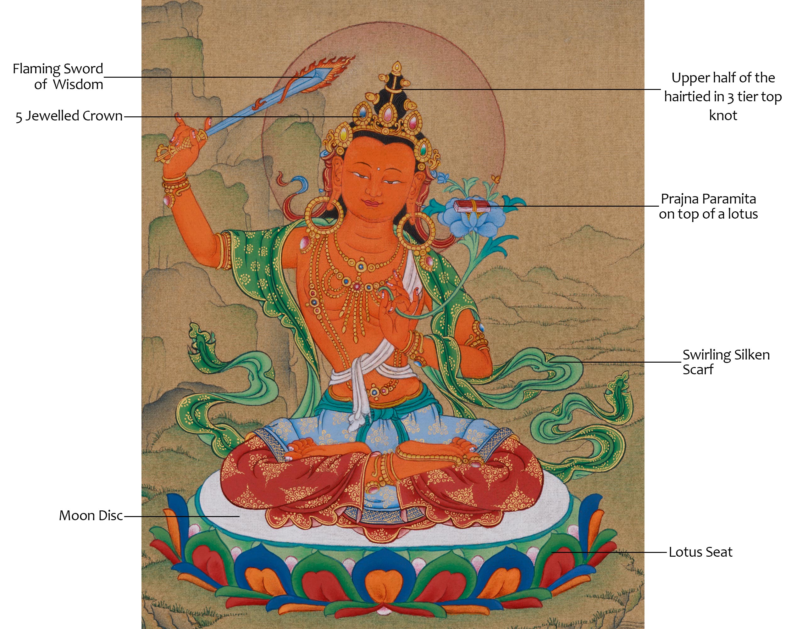 Tibetan Bodhisattva Manjushri |  Hand-Painted Wisdom Deity in Karma Gadri Style