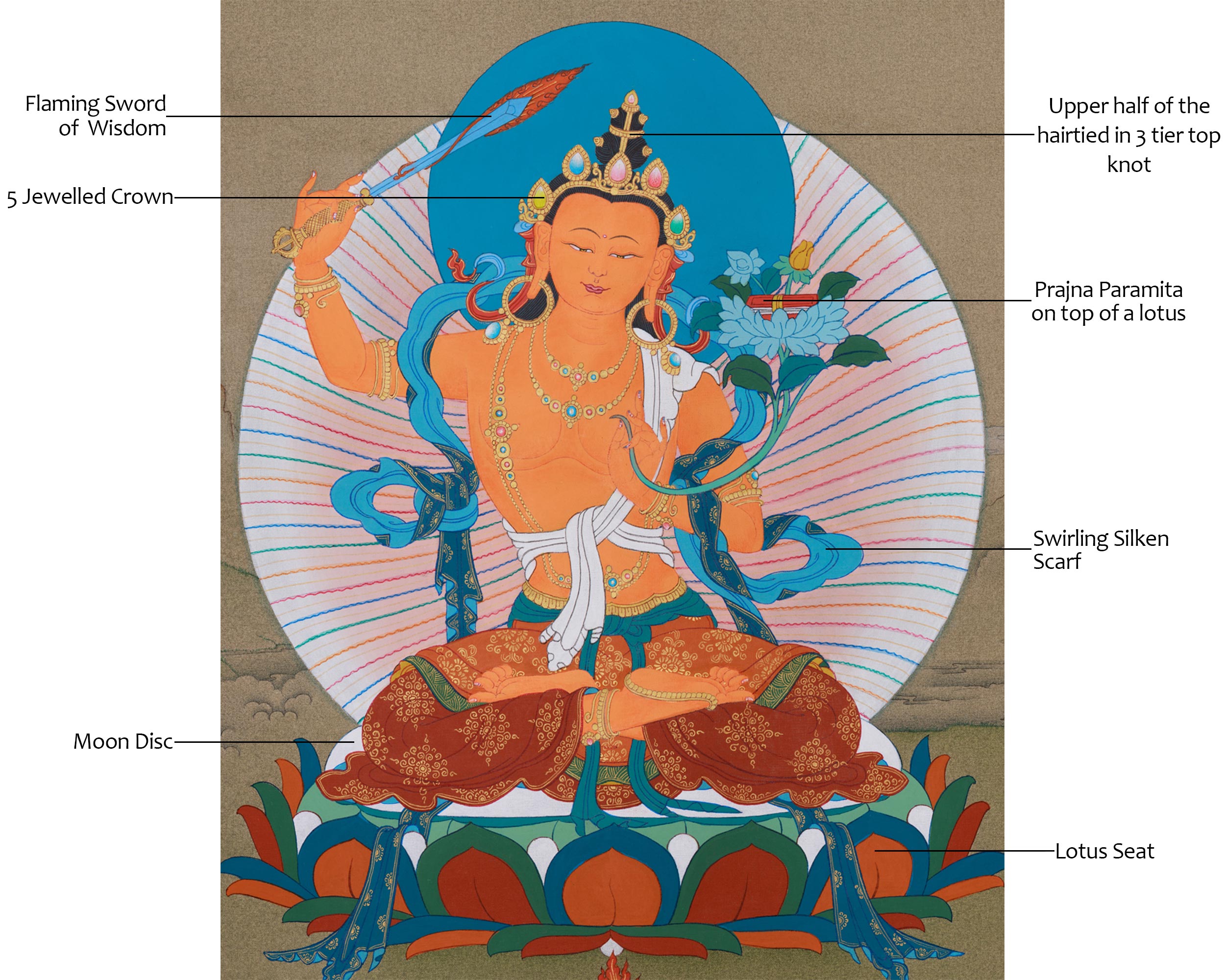 Thangka of Manjushri Bodhisattva | The Compassionate Deity of Wisdom and Clarity