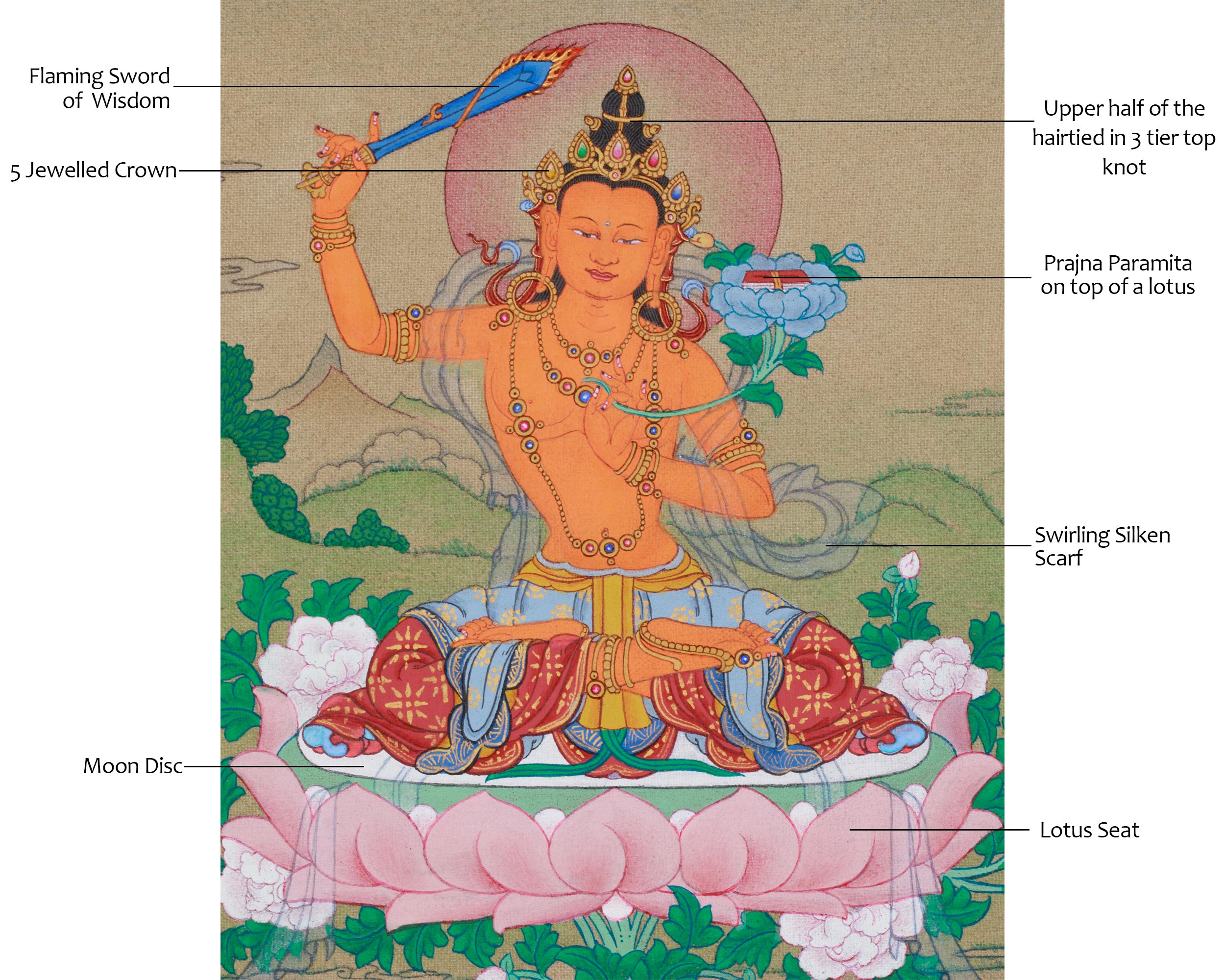 Small 23cm Manjushri Thangka | Bodhisattva of Insight and Knowledge