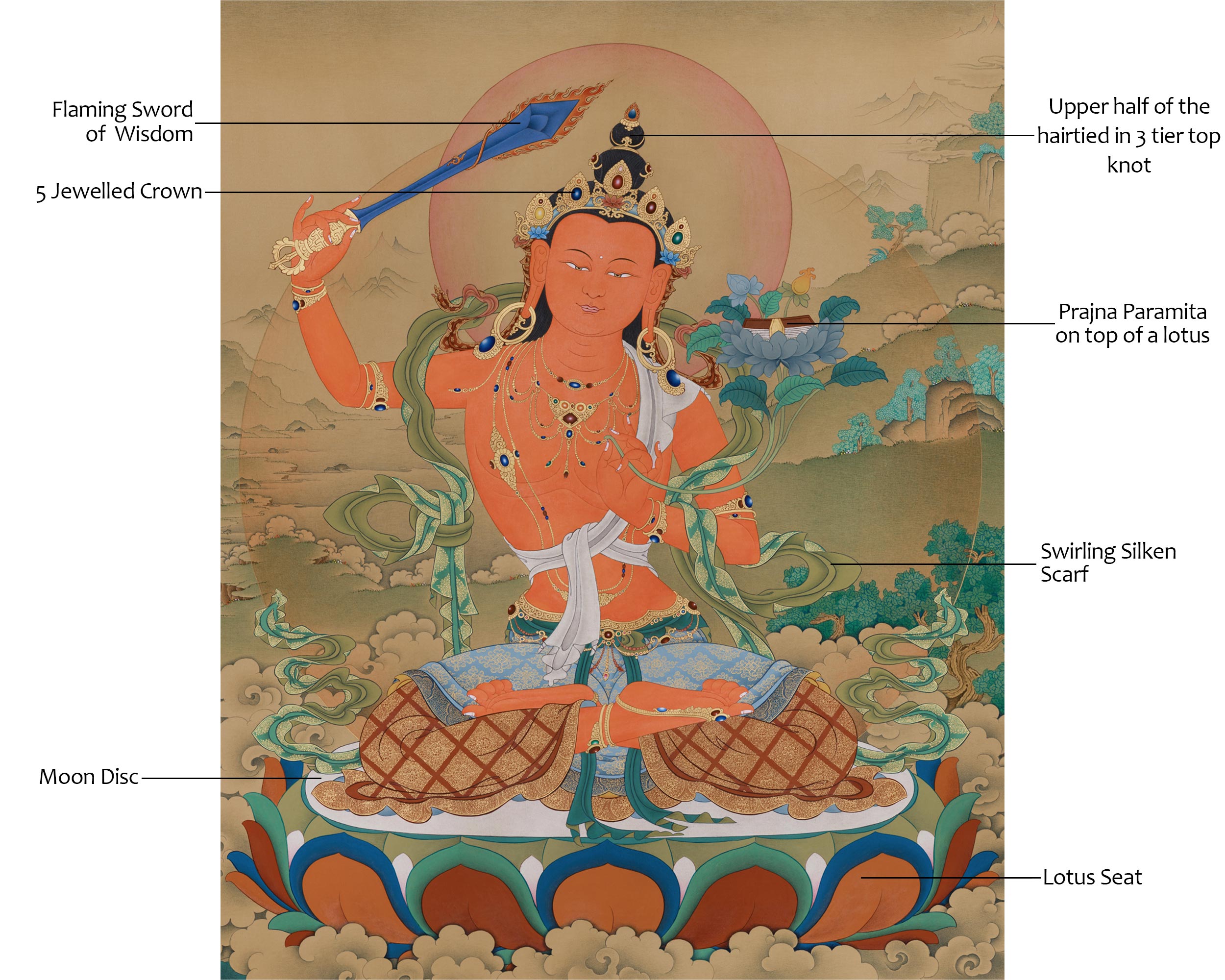 Tibetan Bodhisattva Manjushri Artwork | 51 Inch Thangka of Enlightenment and Clarity