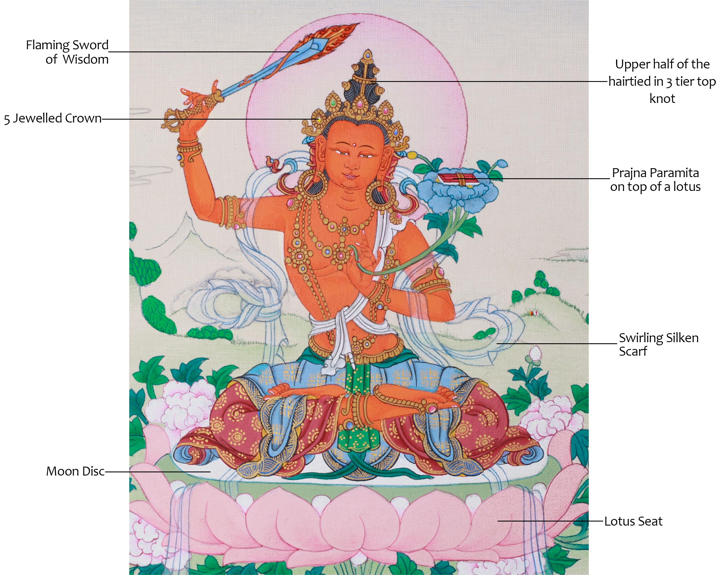 Tibetan Bodhisattva Manjushri Thangka | Small Canvas Artwork