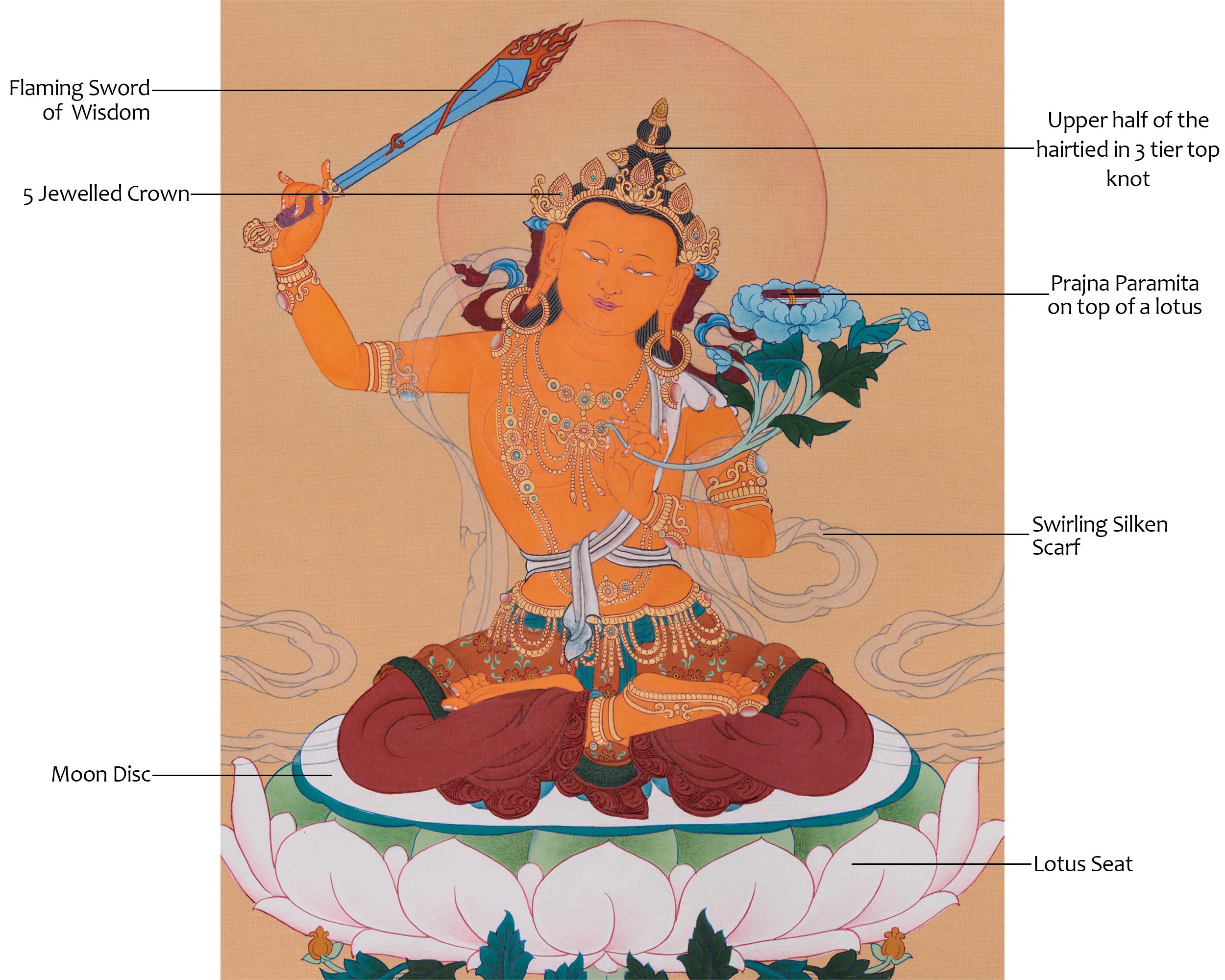 Thangka of Wisdom Deity Manjushri | Tibetan Buddhist Art for Clarity & Learning