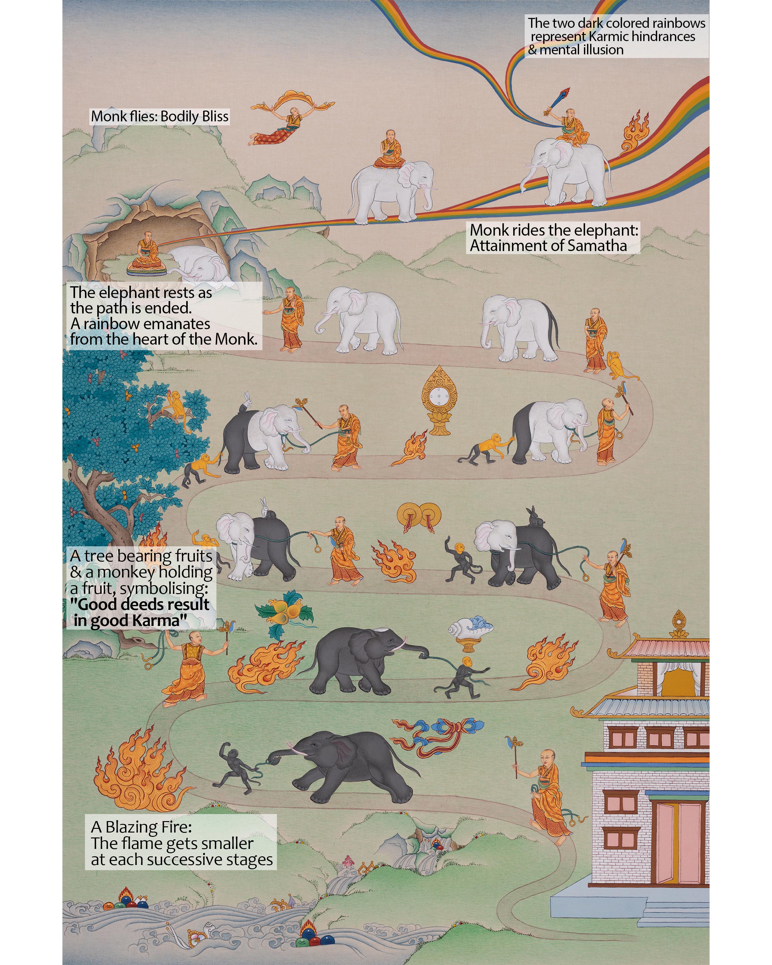 Samatha Meditation Thangka | Nine Stages of Vipassana