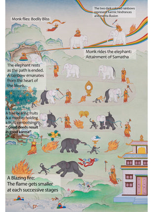 Tibetan Samatha Meditation Thangka | Nine Stages of Vipassana