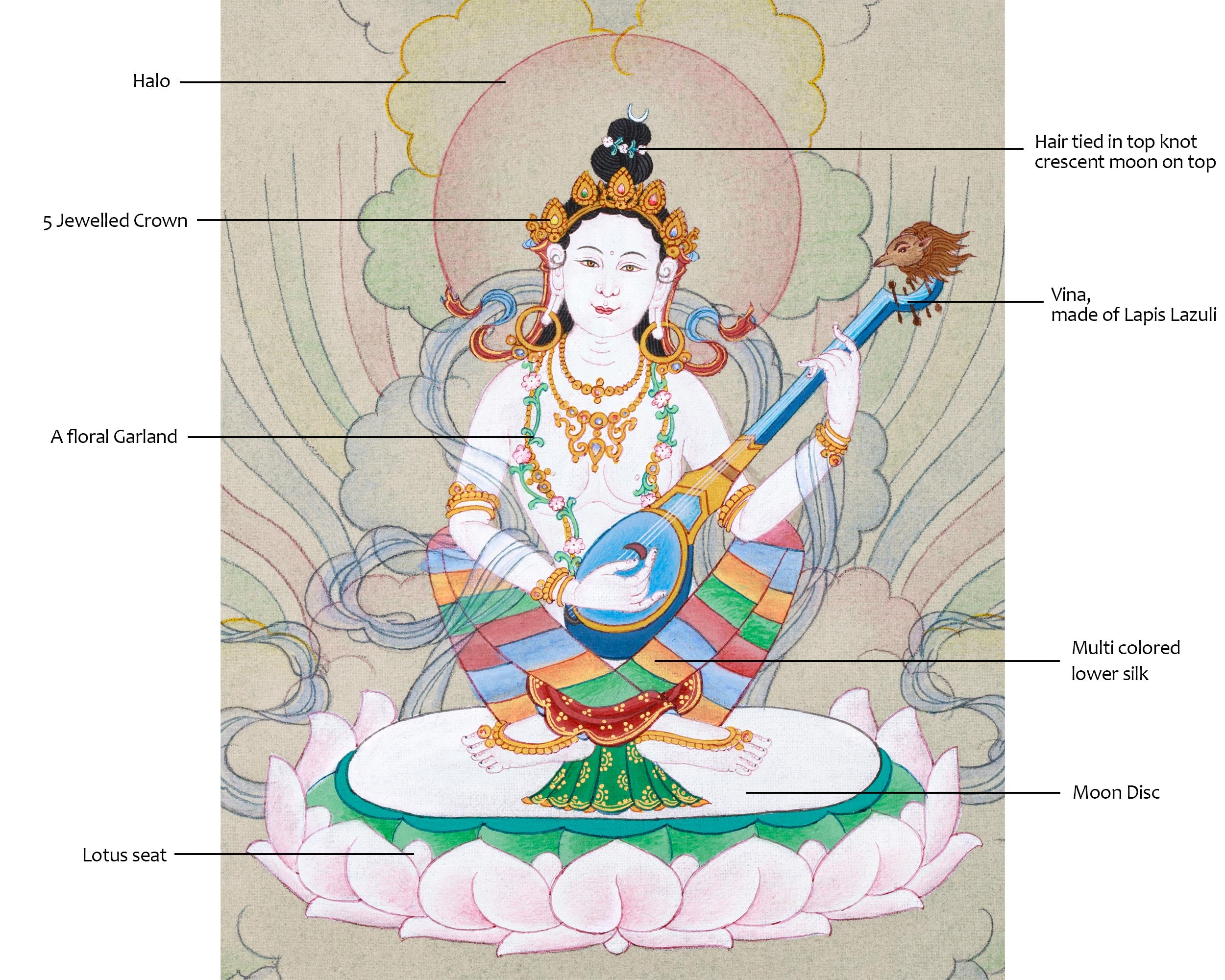 Saraswati: Wisdom Goddess of Buddhism, Thangka
