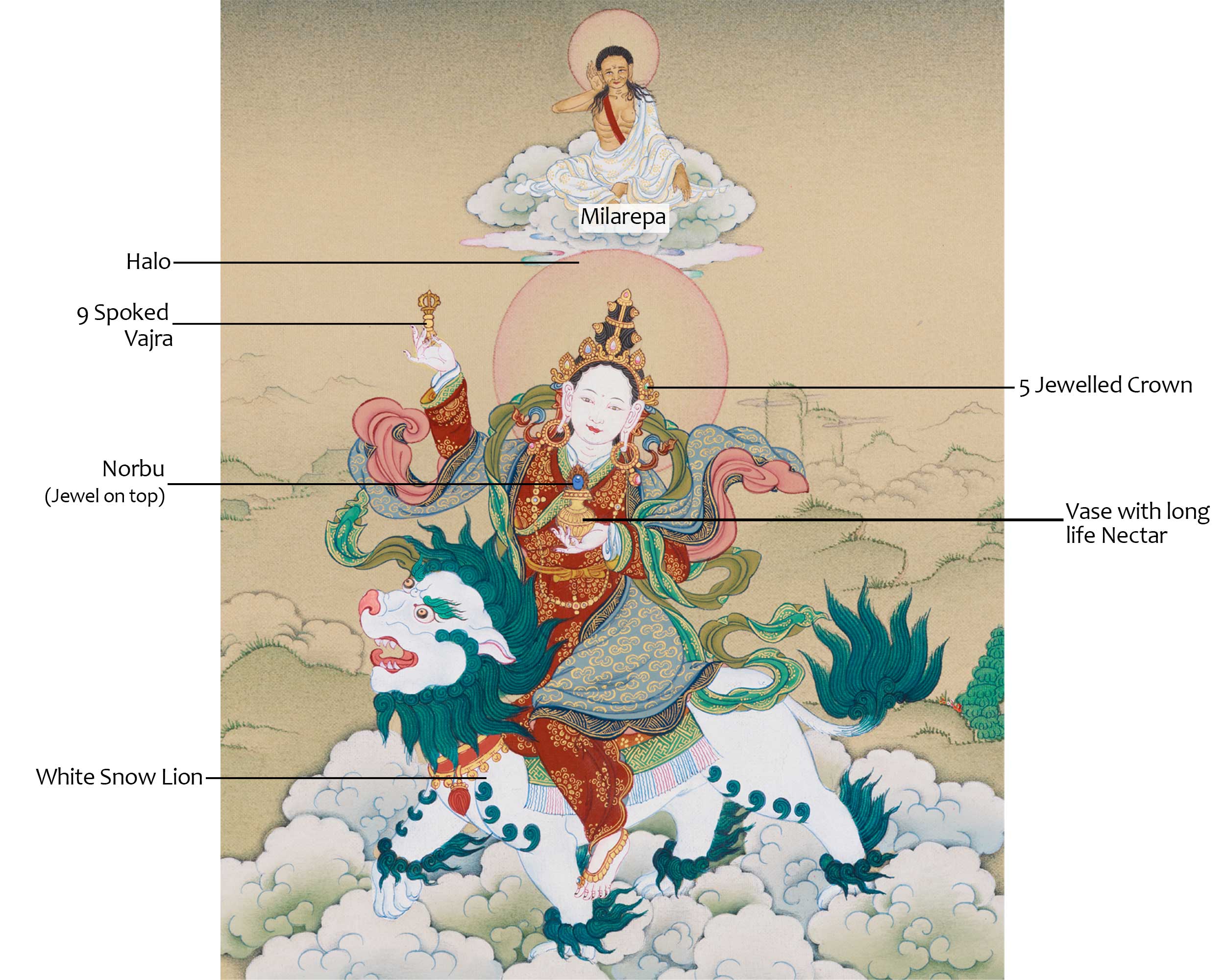 Tsheringma Thangka Painting | Goddess of Longevity with Jetsun Milarepa