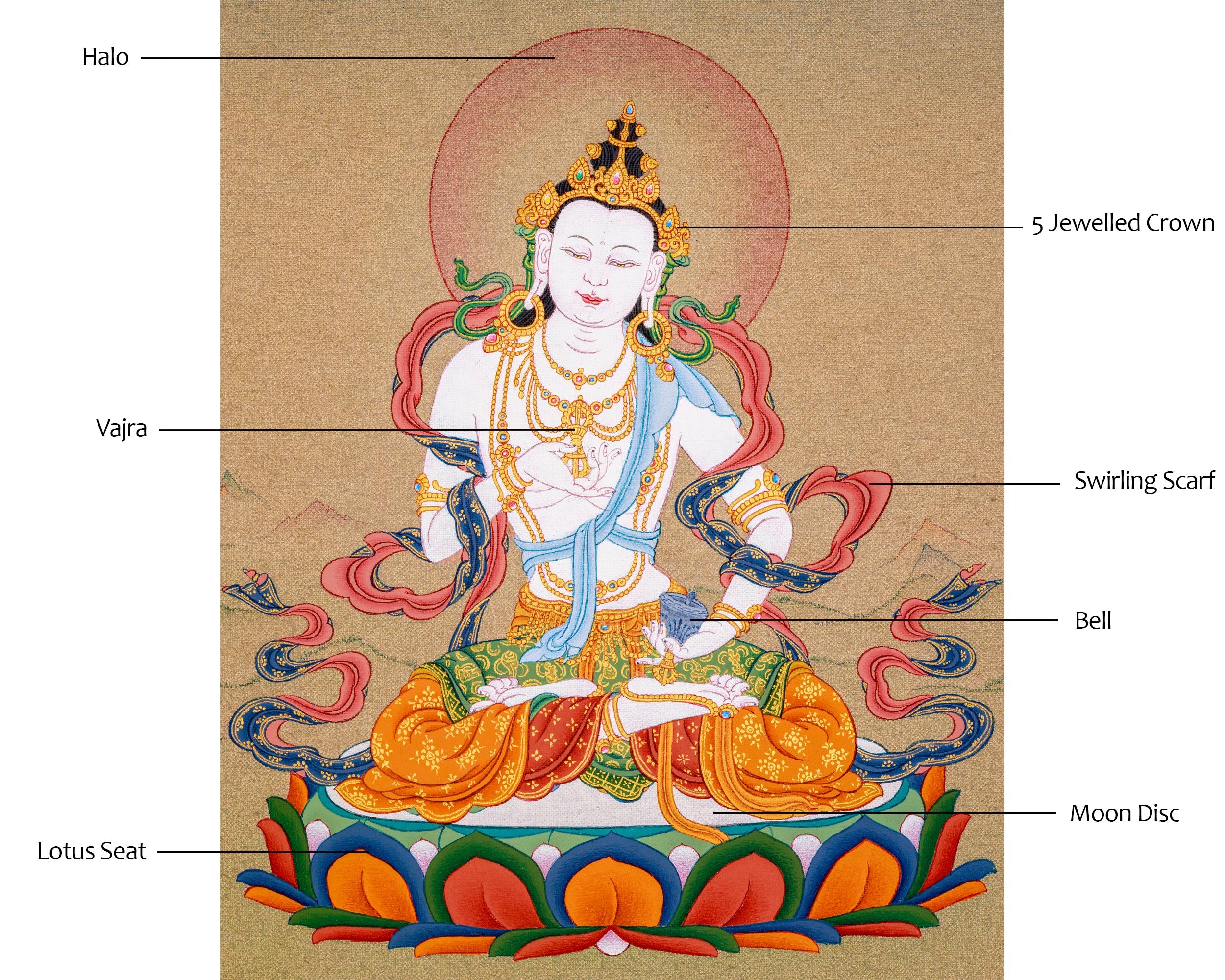 Vajrasattva- Dorje Sempa Thangka