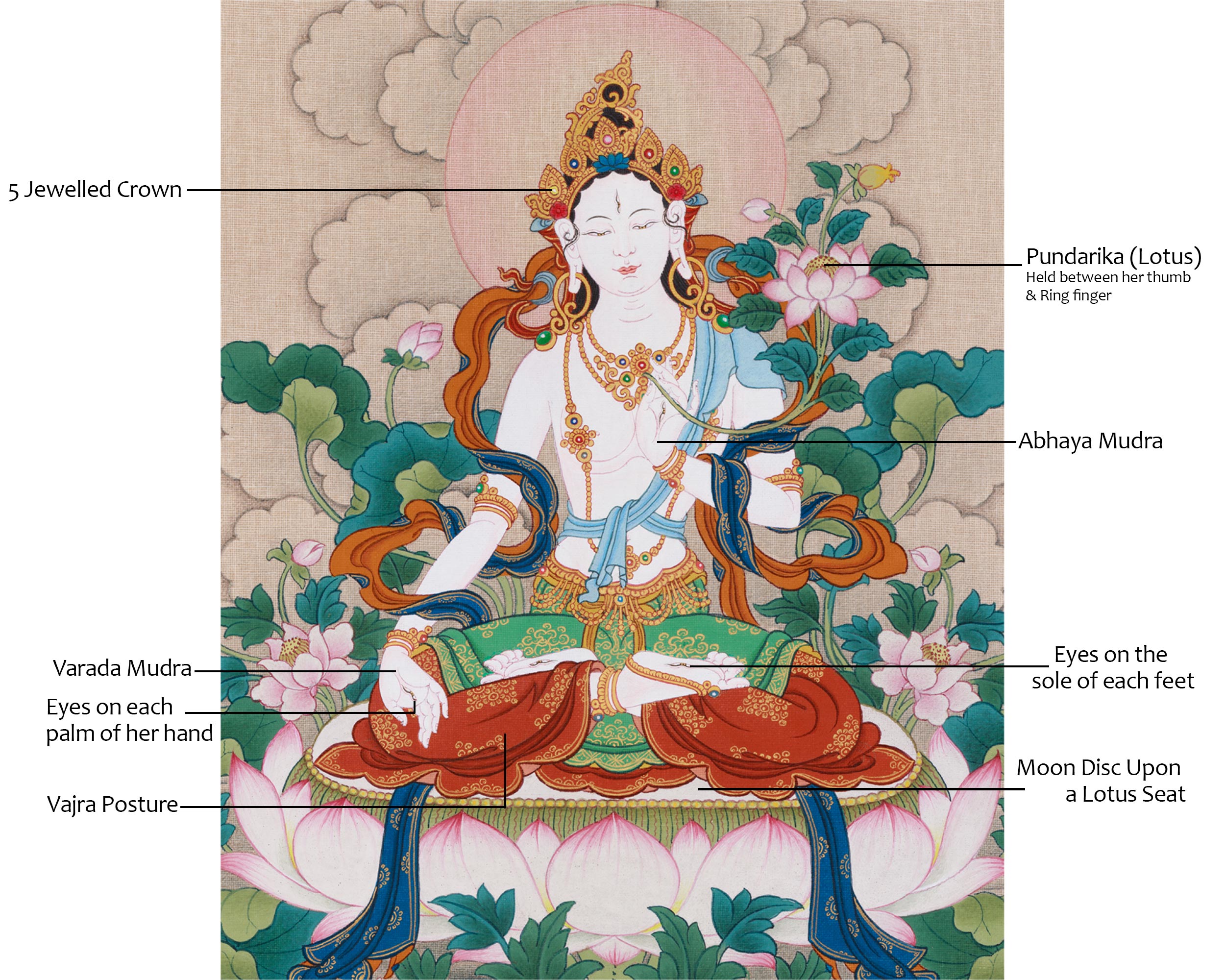 Goddess Longevity White Tara Painting | The Embodiment of Purity and Healing