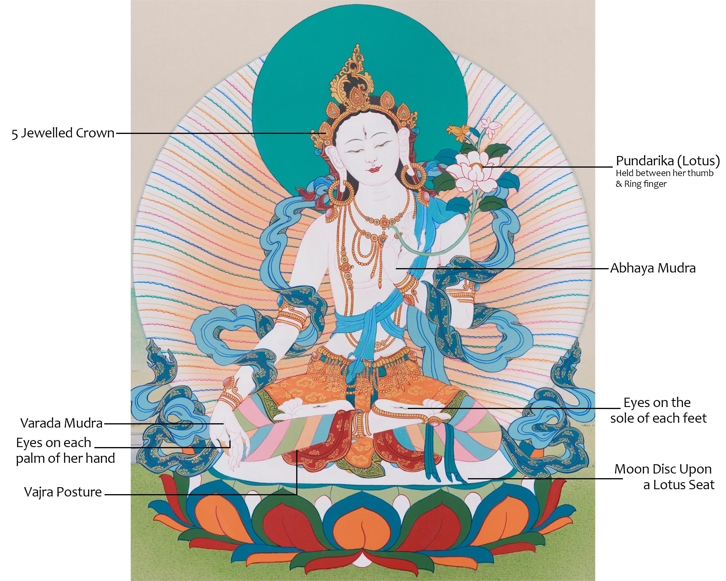 White Tara Long Life Goddess | The Divine Buddhist Deity of Longevity and Protection